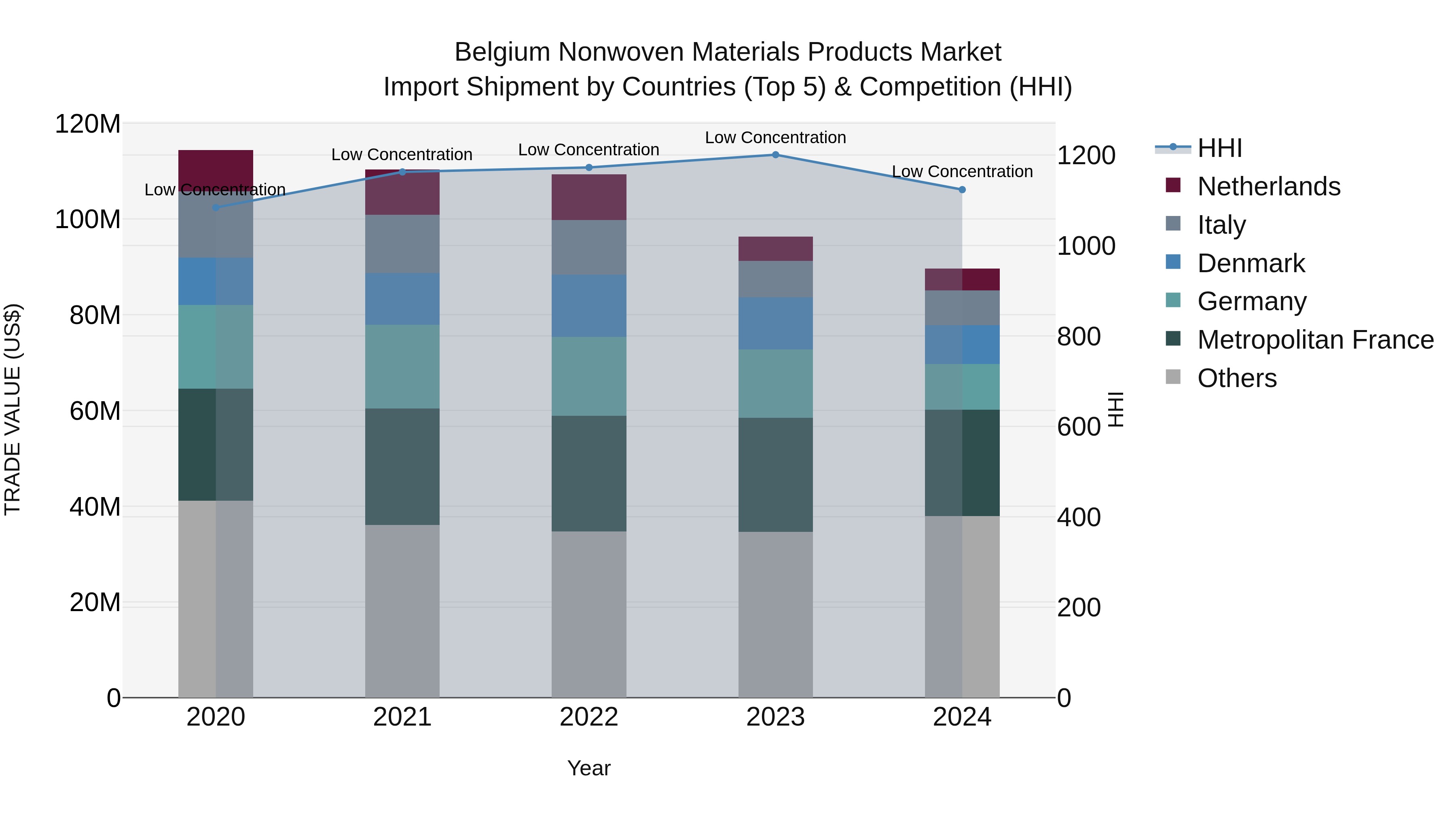 Belgium Nonwoven Materials Products Market Top 5 Importing Countries and Market Competition (HHI) Analysis