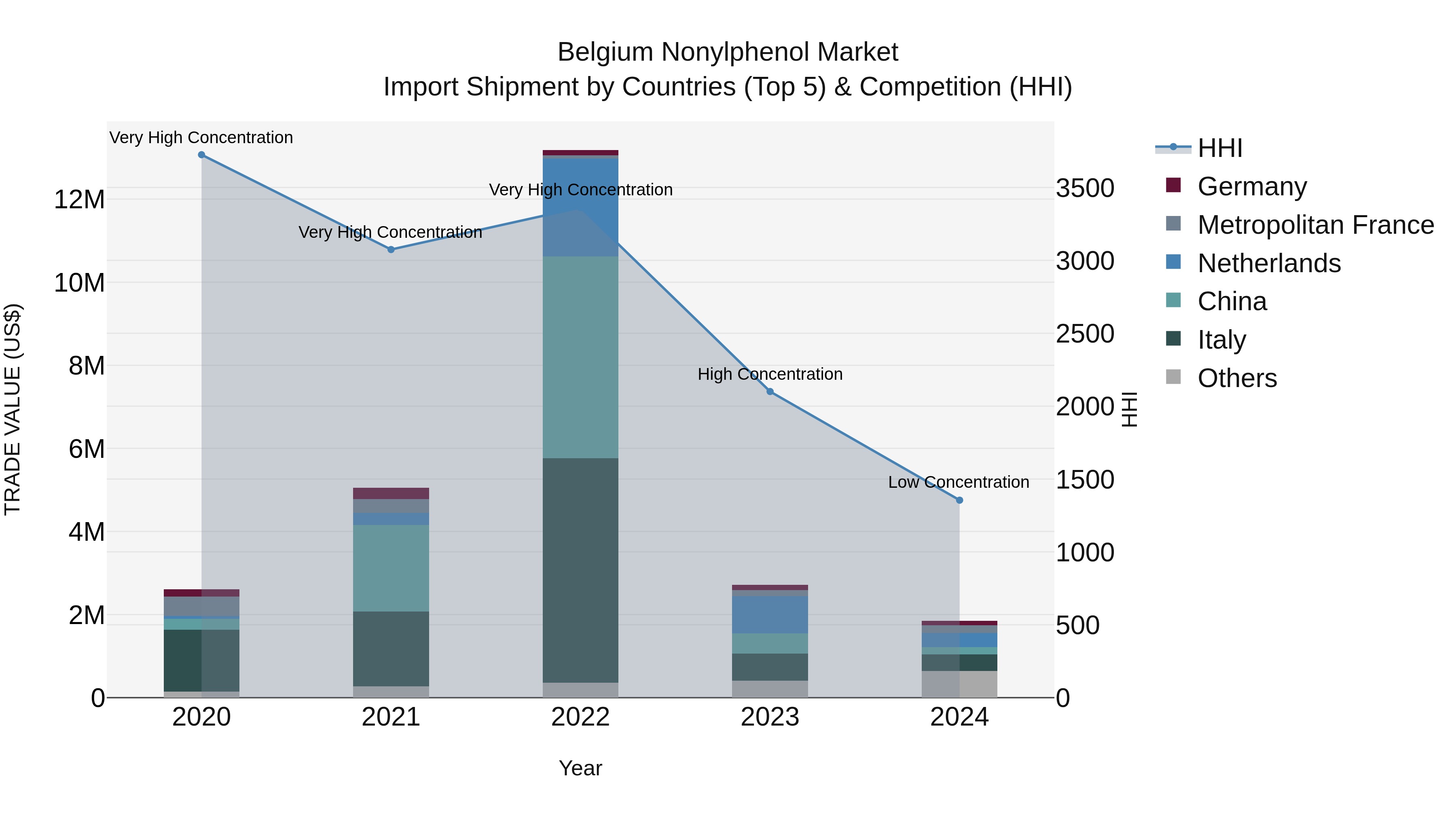 Belgium Nonylphenol Market Top 5 Importing Countries and Market Competition (HHI) Analysis