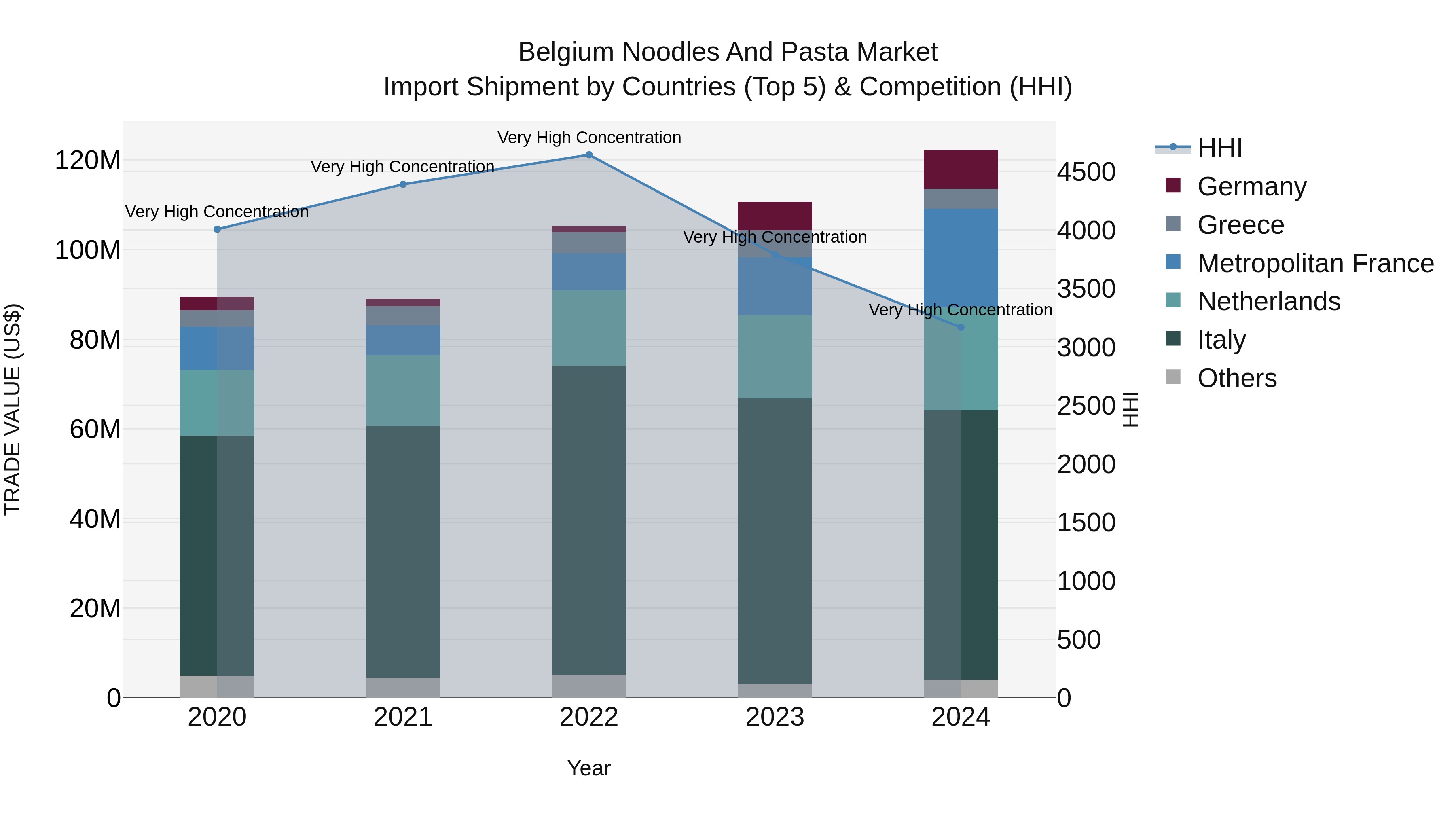 Belgium Noodles and Pasta Market Top 5 Importing Countries and Market Competition (HHI) Analysis