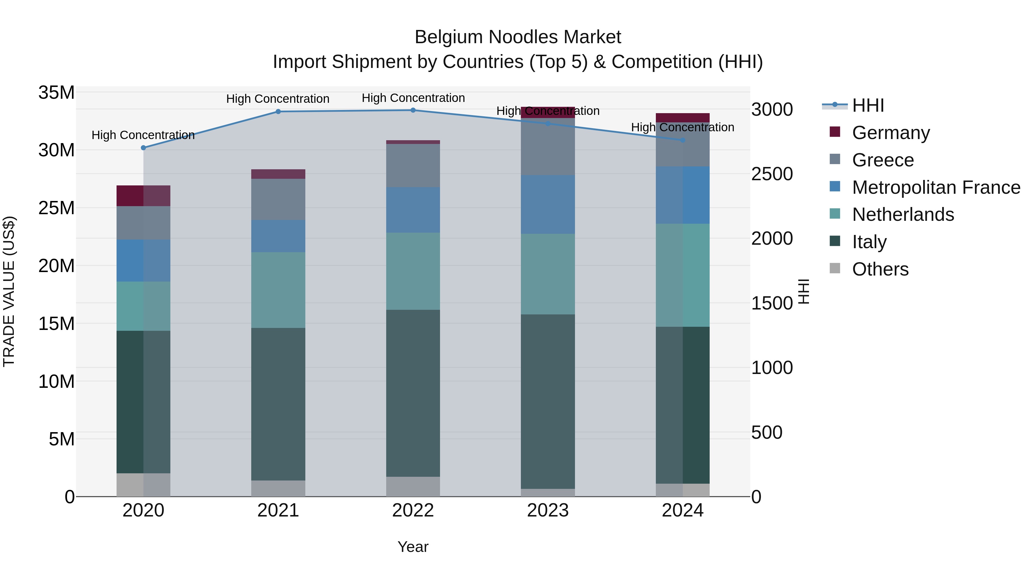 Belgium Noodles Market Top 5 Importing Countries and Market Competition (HHI) Analysis
