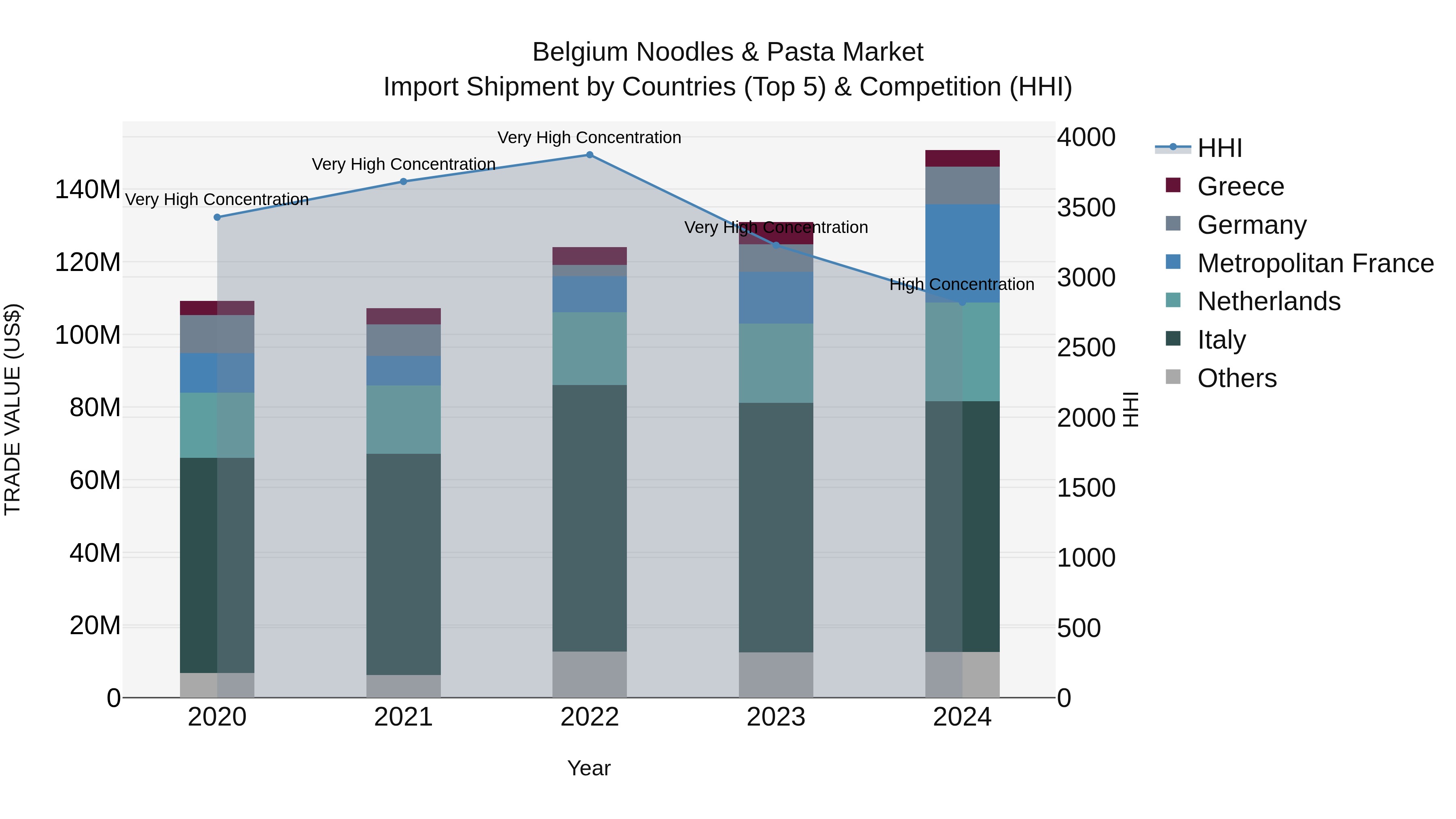 Belgium Noodles & Pasta Market Top 5 Importing Countries and Market Competition (HHI) Analysis