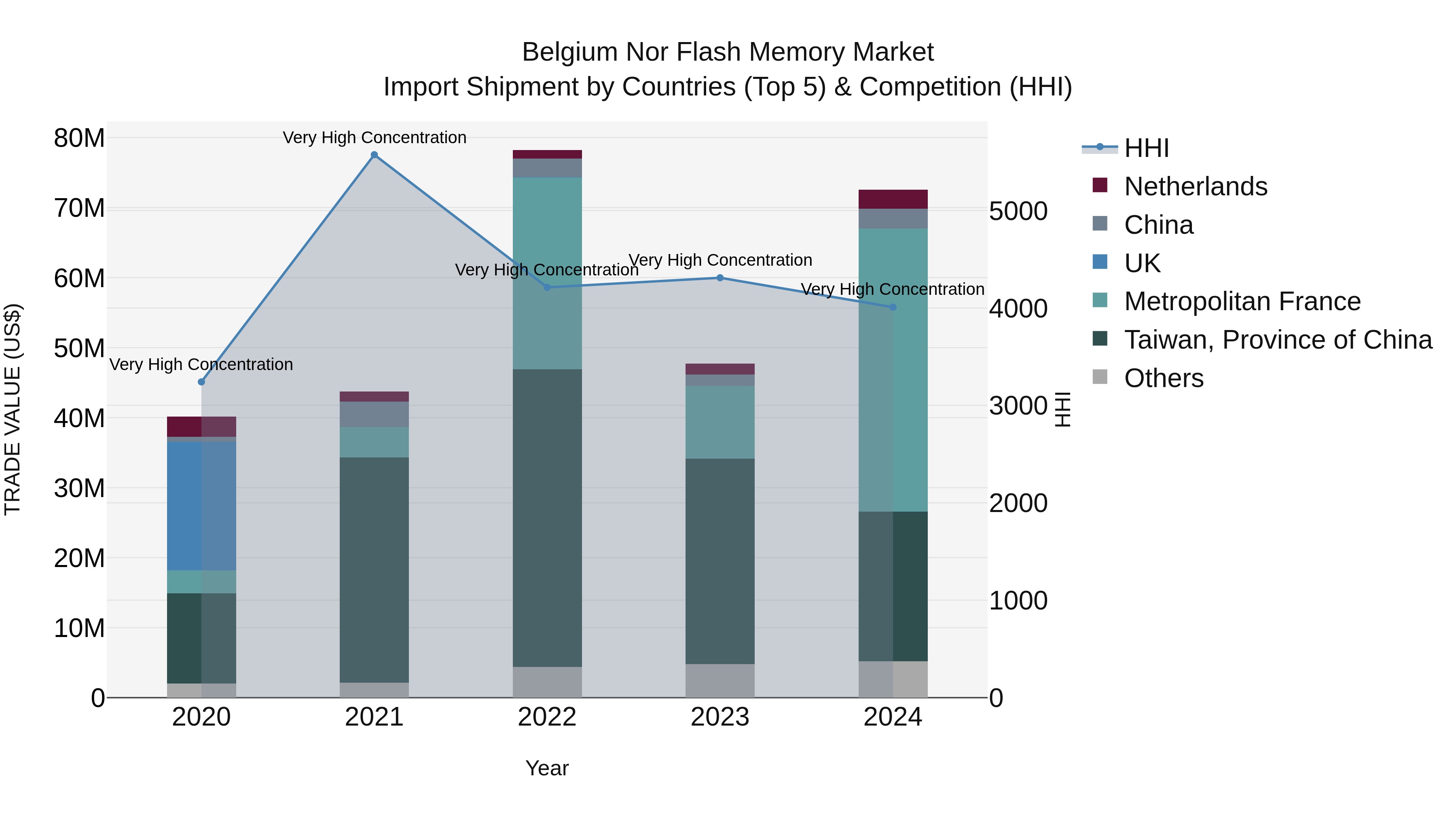Belgium Nor Flash Memory Market Top 5 Importing Countries and Market Competition (HHI) Analysis