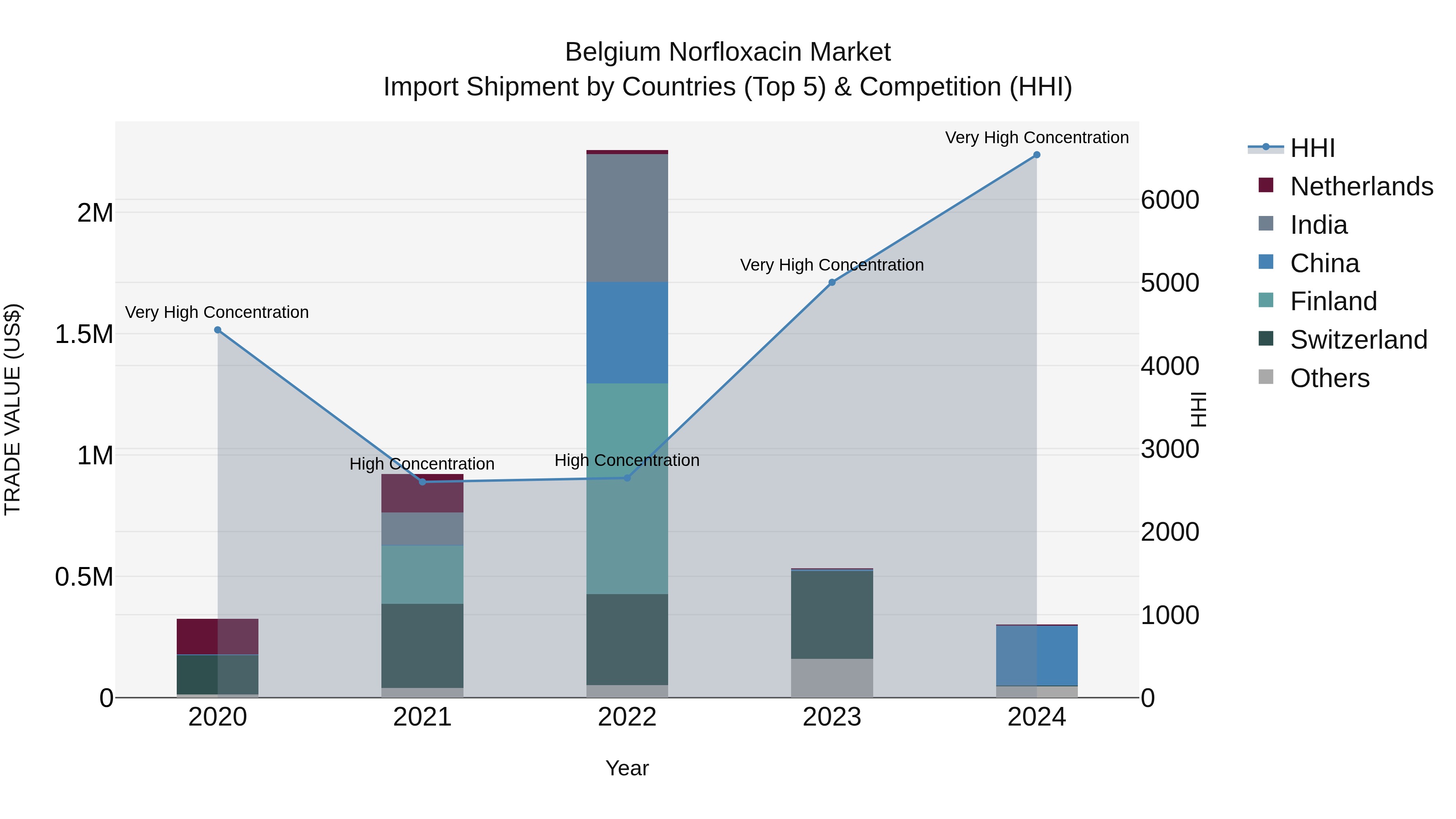 Belgium Norfloxacin Market Top 5 Importing Countries and Market Competition (HHI) Analysis