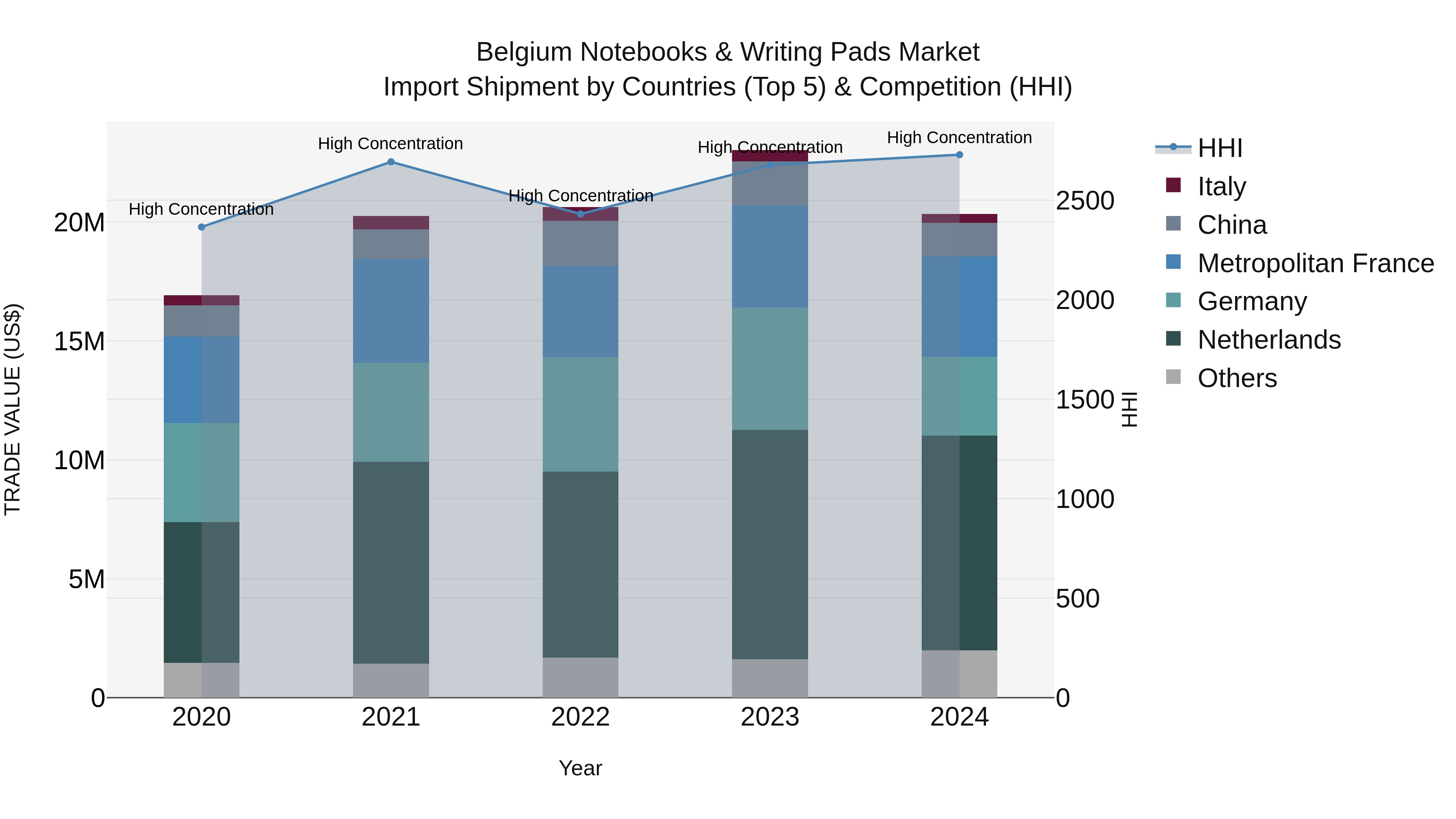 Belgium Notebooks & Writing Pads Market Top 5 Importing Countries and Market Competition (HHI) Analysis