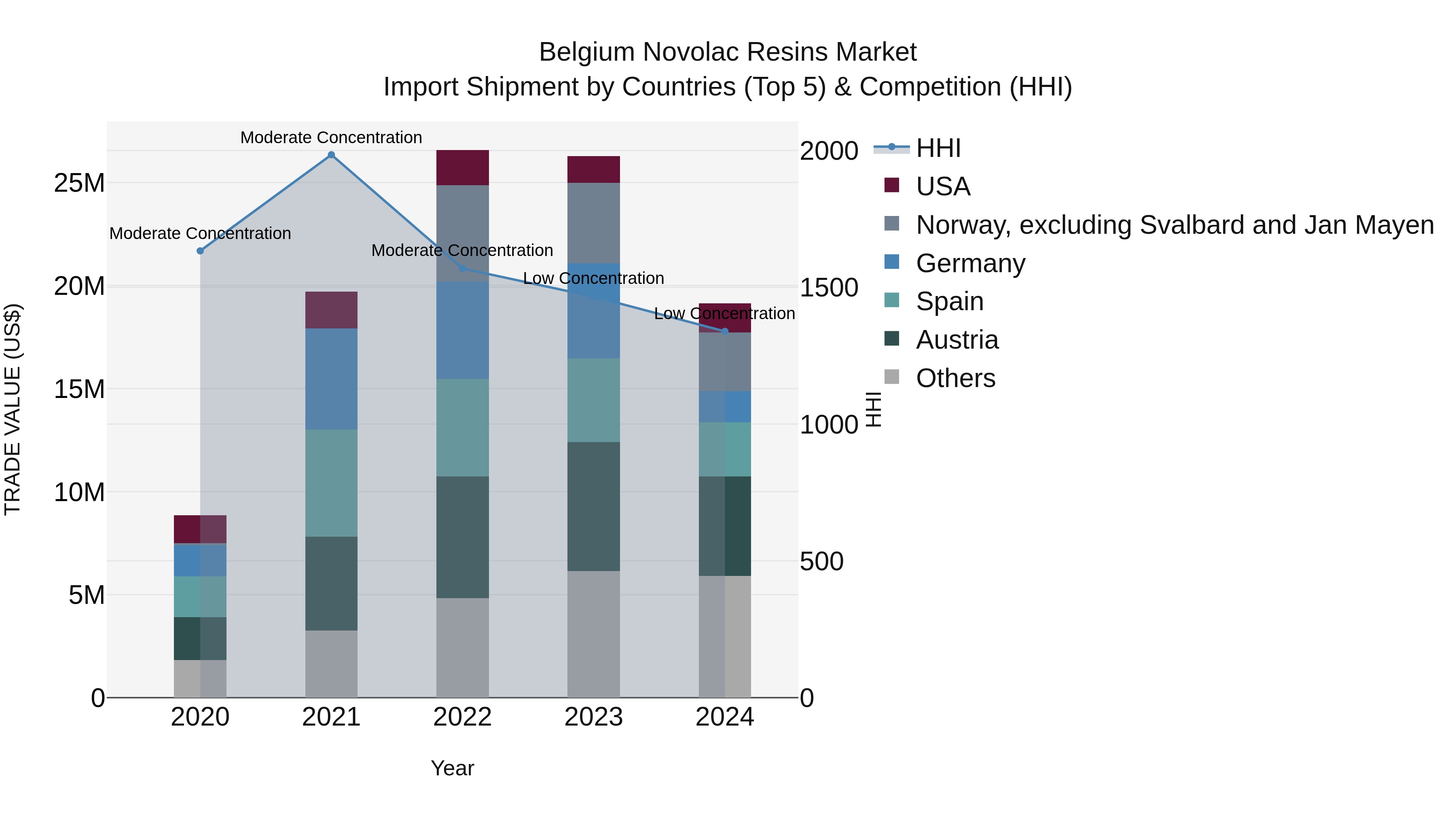 Belgium Novolac Resins Market Top 5 Importing Countries and Market Competition (HHI) Analysis