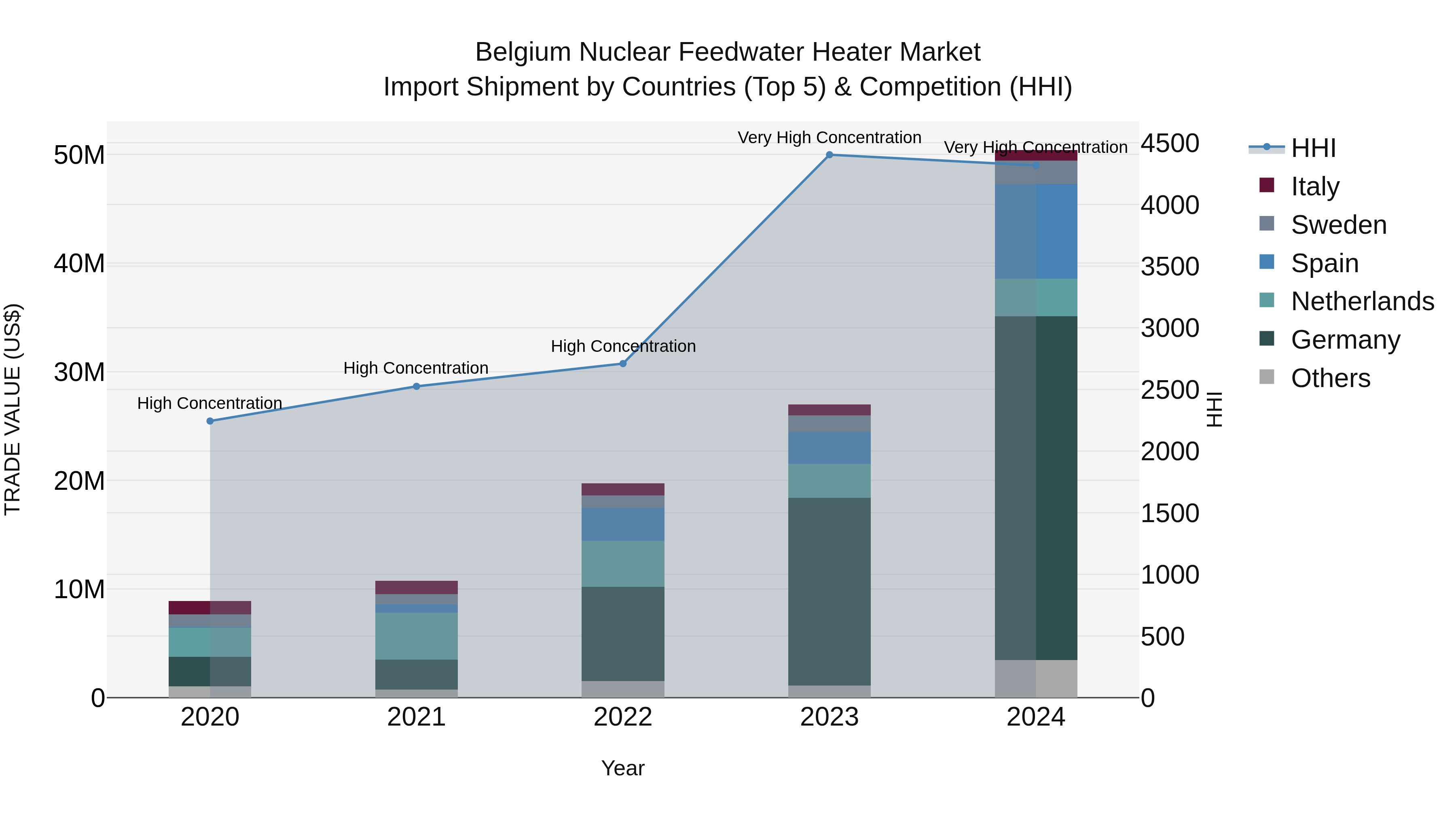 Belgium Nuclear Feedwater Heater Market Top 5 Importing Countries and Market Competition (HHI) Analysis