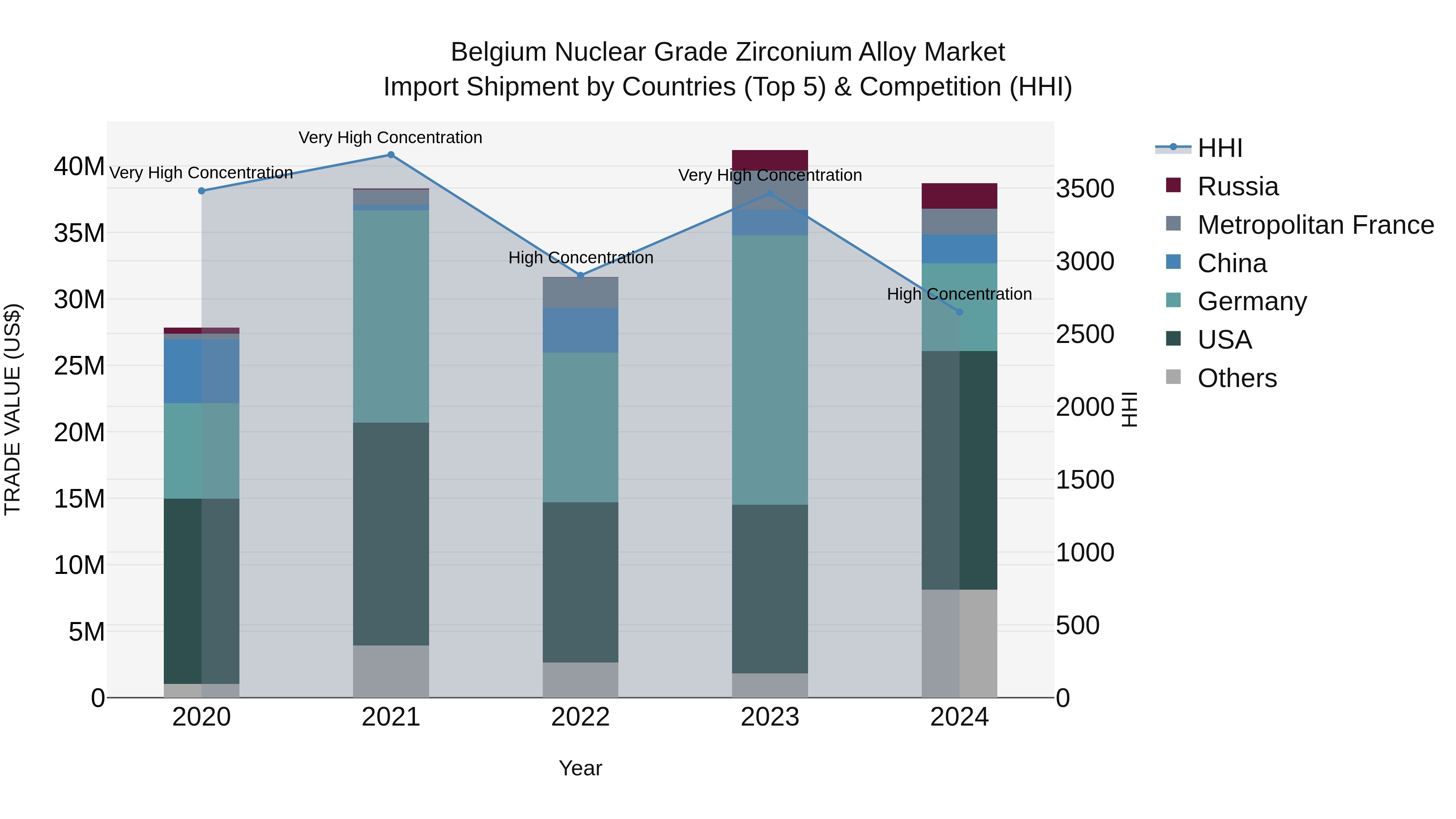 Belgium Nuclear Grade Zirconium Alloy Market Top 5 Importing Countries and Market Competition (HHI) Analysis