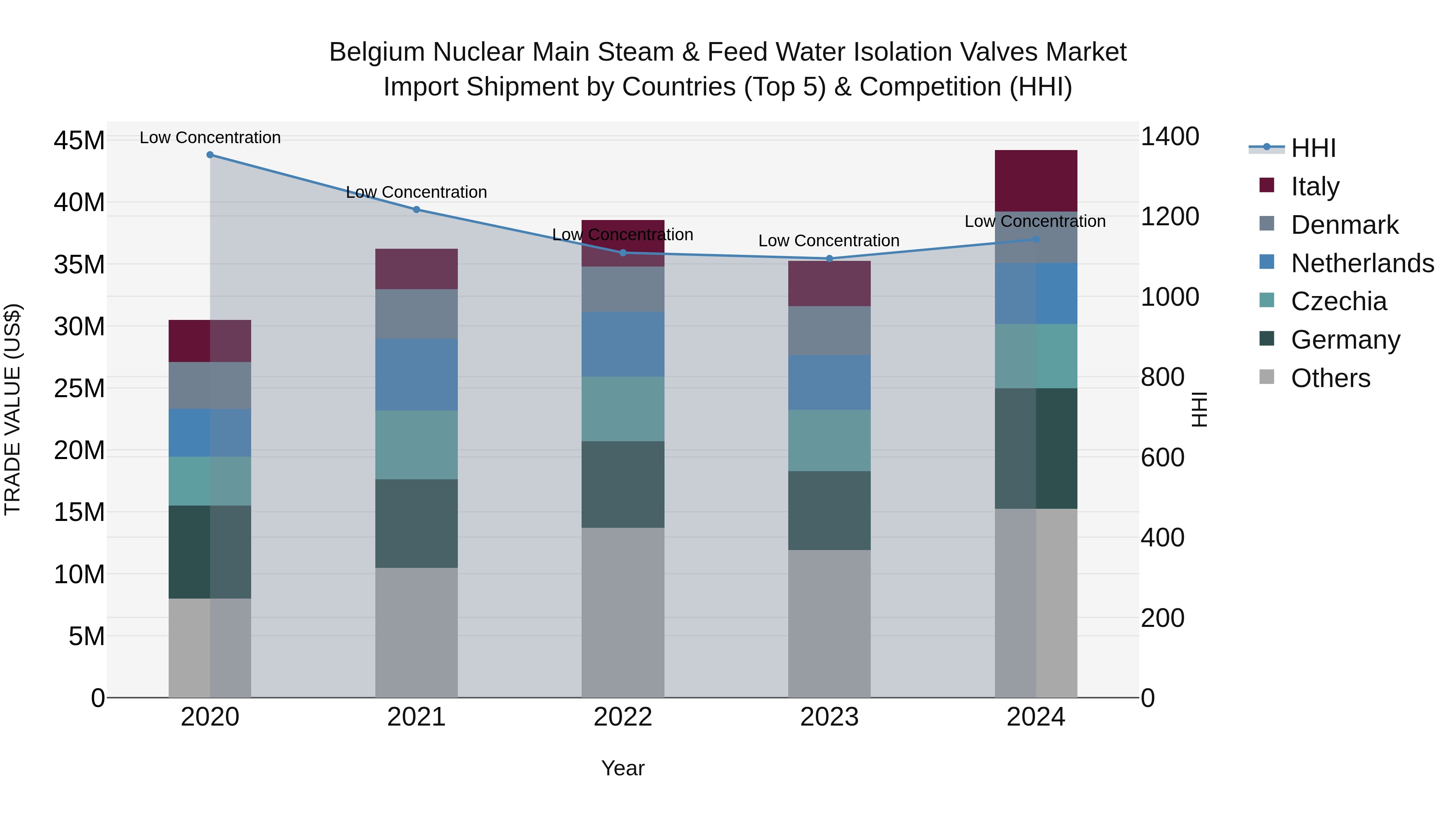 Belgium Nuclear Main Steam & Feed Water Isolation Valves Market Top 5 Importing Countries and Market Competition (HHI) Analysis