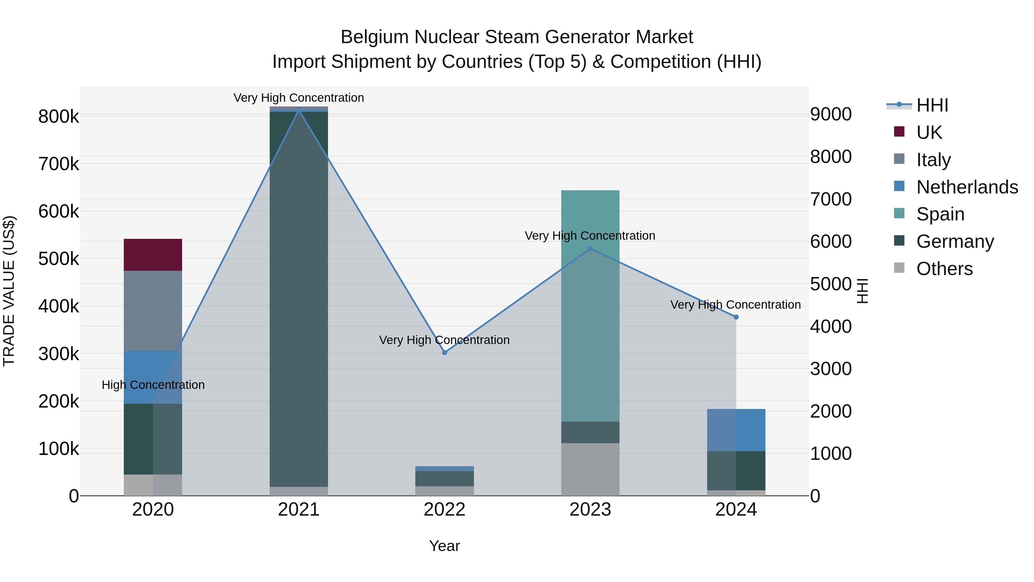 Belgium Nuclear Steam Generator Market Top 5 Importing Countries and Market Competition (HHI) Analysis