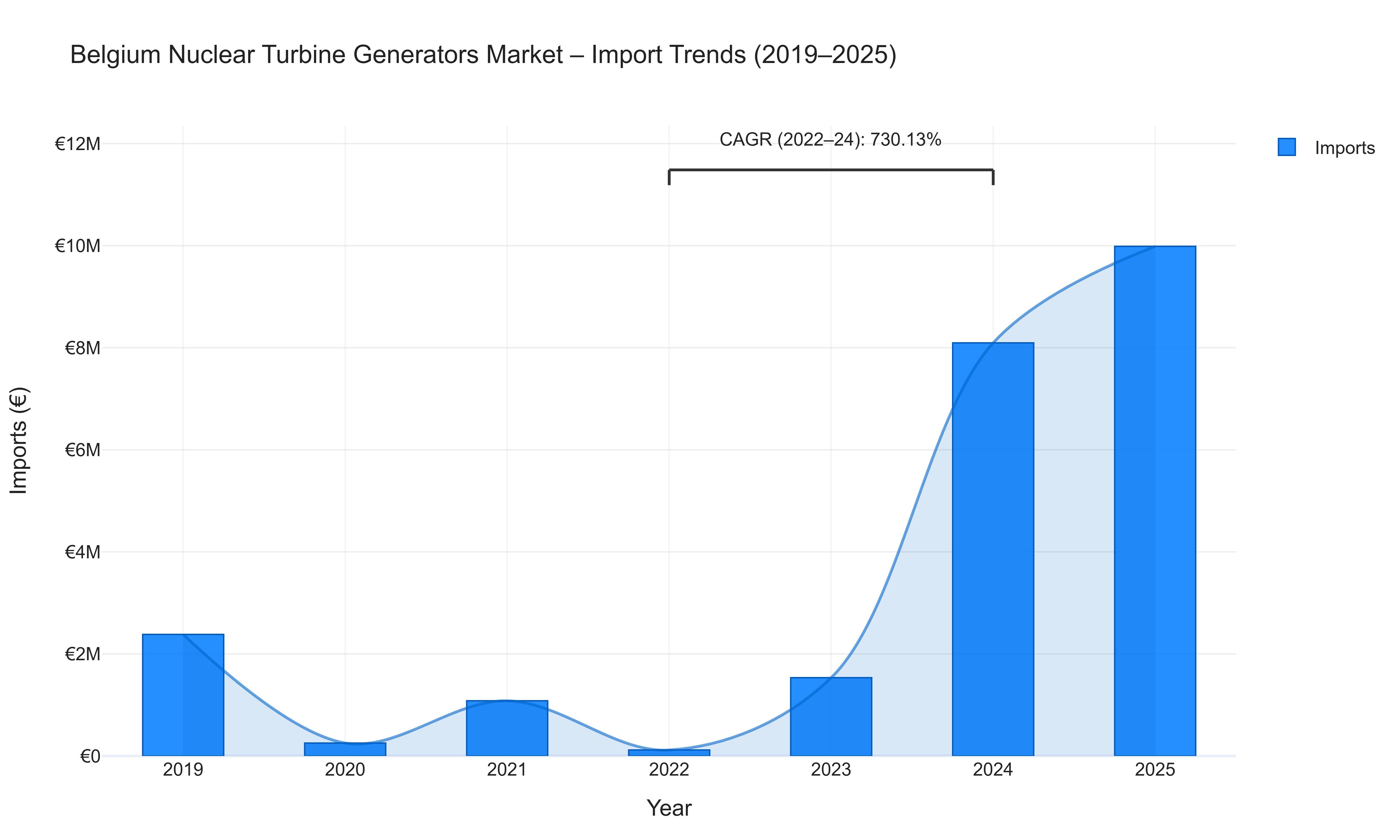 Belgium Nuclear Turbine Generators Market - Import Trends (2019-2025)