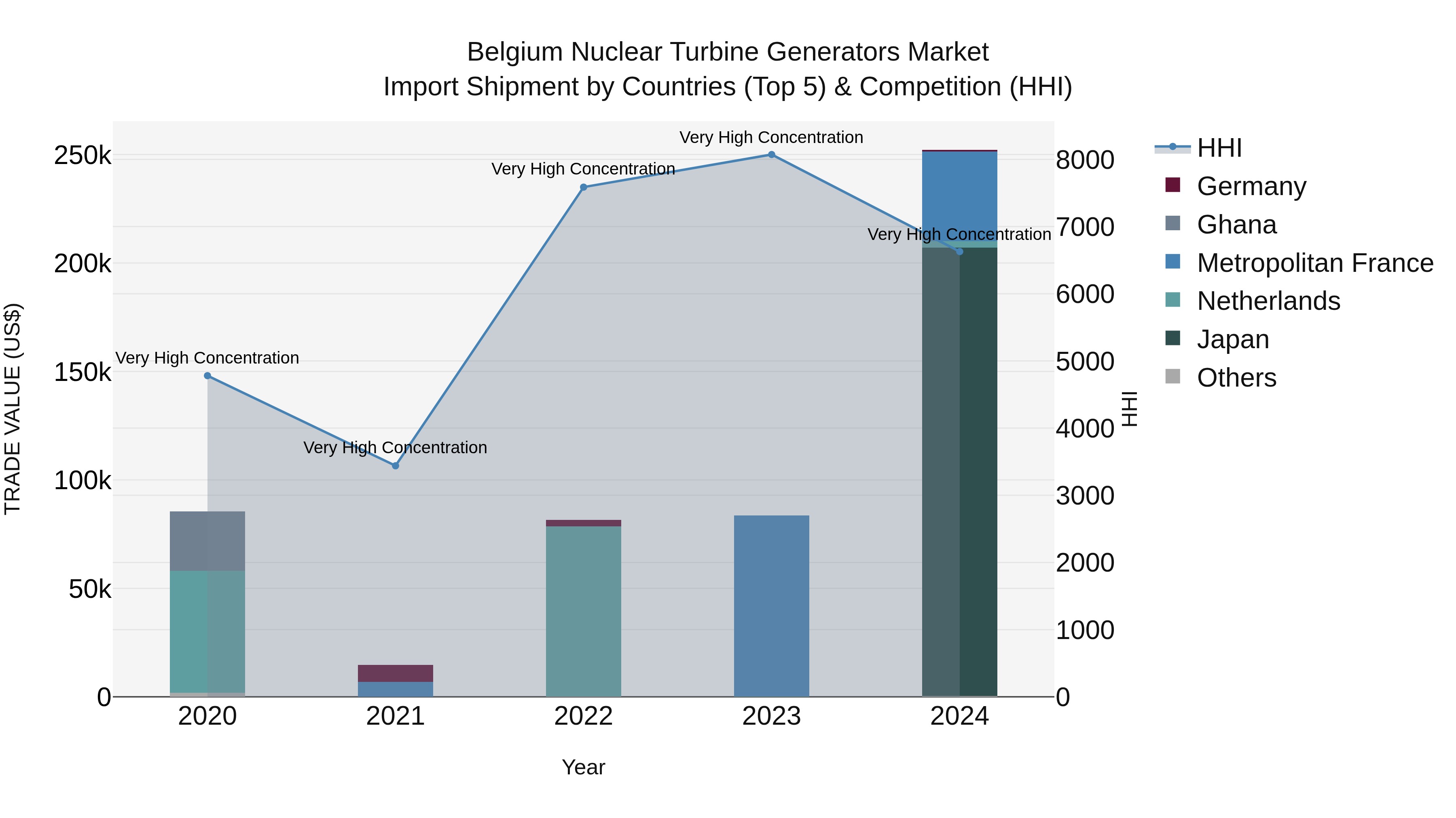 Belgium Nuclear Turbine Generators Market Top 5 Importing Countries and Market Competition (HHI) Analysis