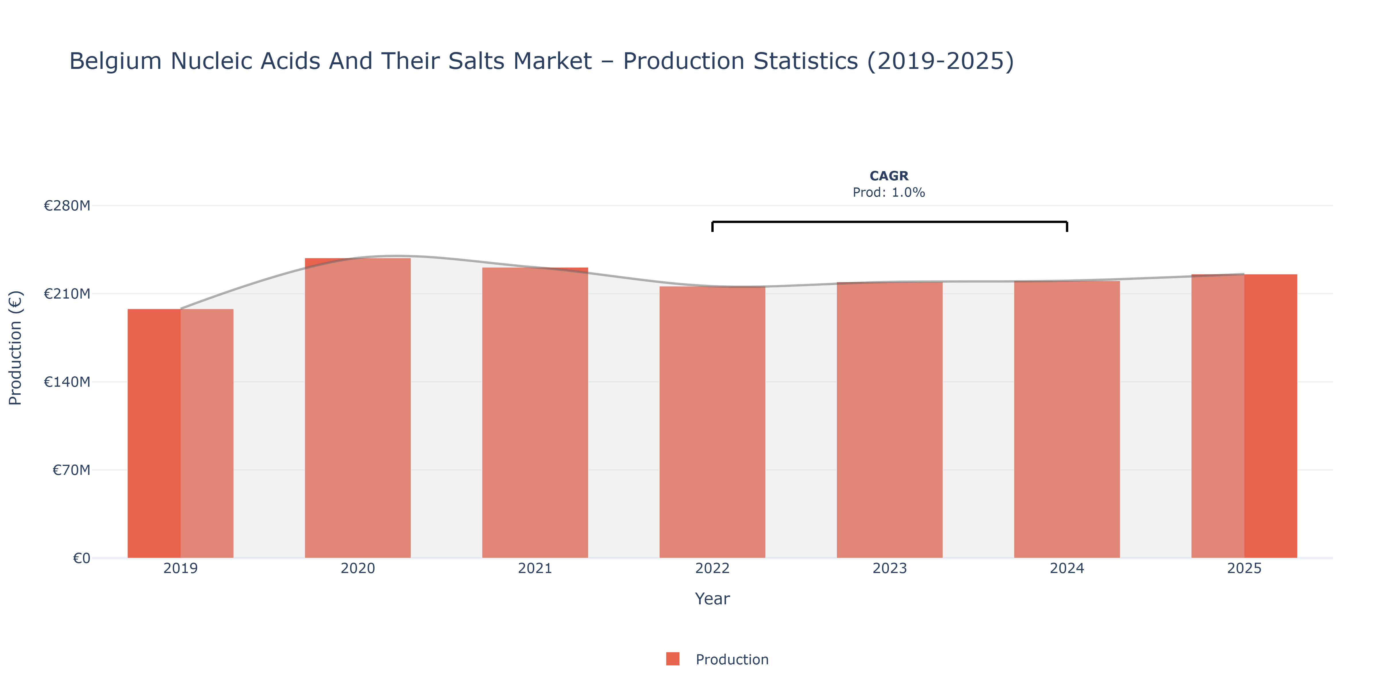 Belgium Nucleic Acids And Their Salts  - Market Production Statistics (2019-2025)