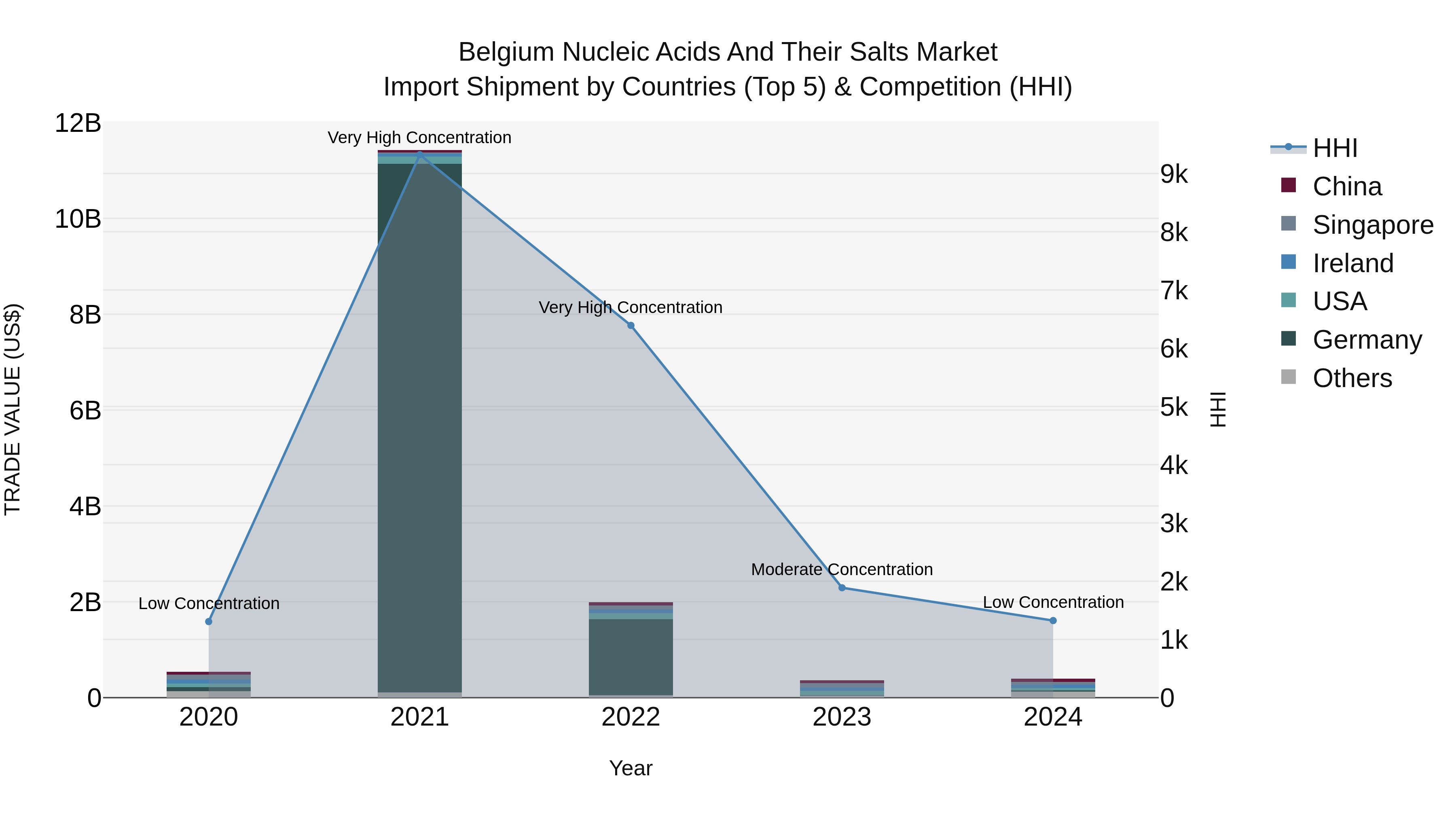 Belgium Nucleic Acids and Their Salts Market Top 5 Importing Countries and Market Competition (HHI) Analysis