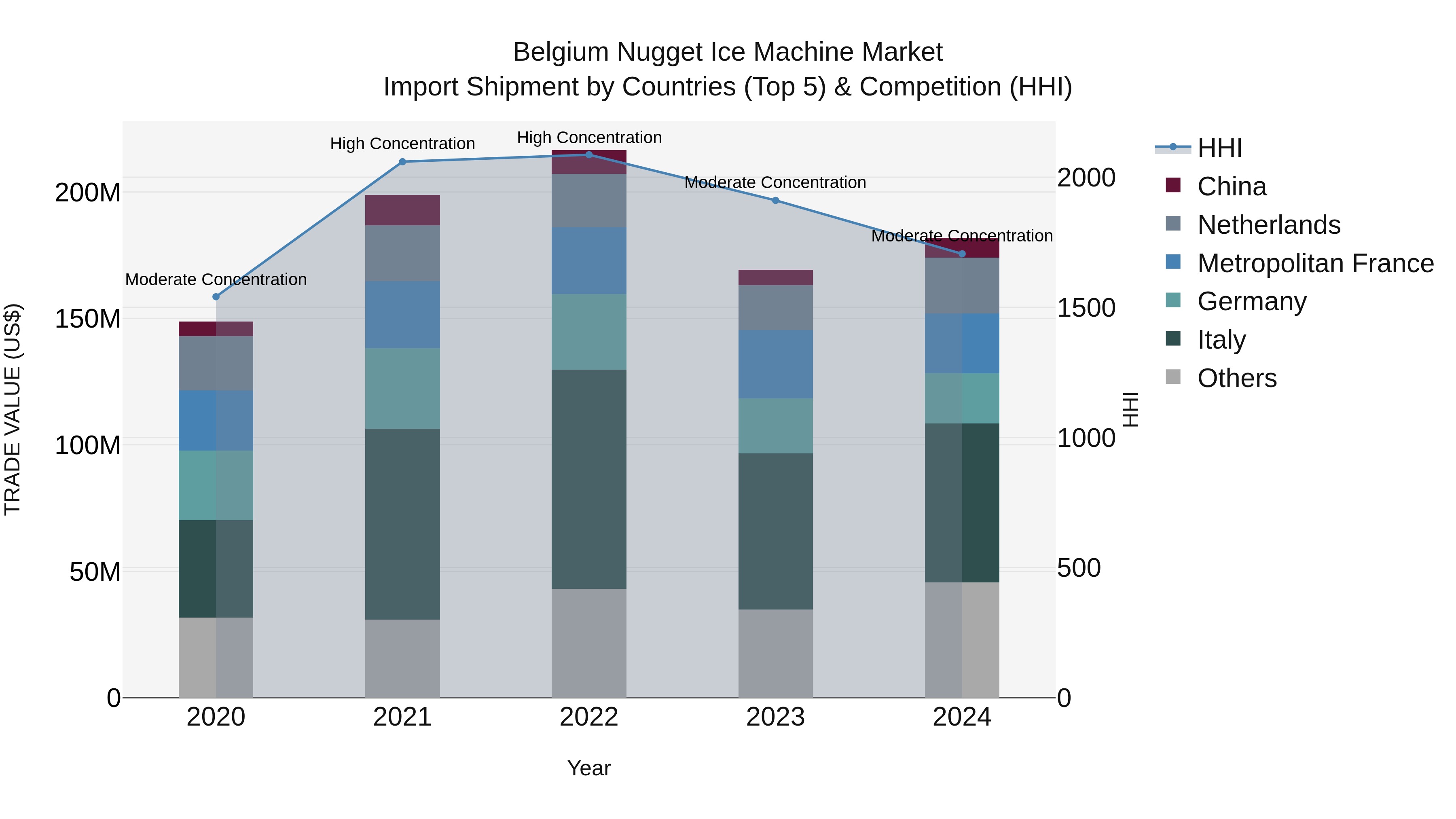 Belgium Nugget Ice Machine Market Top 5 Importing Countries and Market Competition (HHI) Analysis