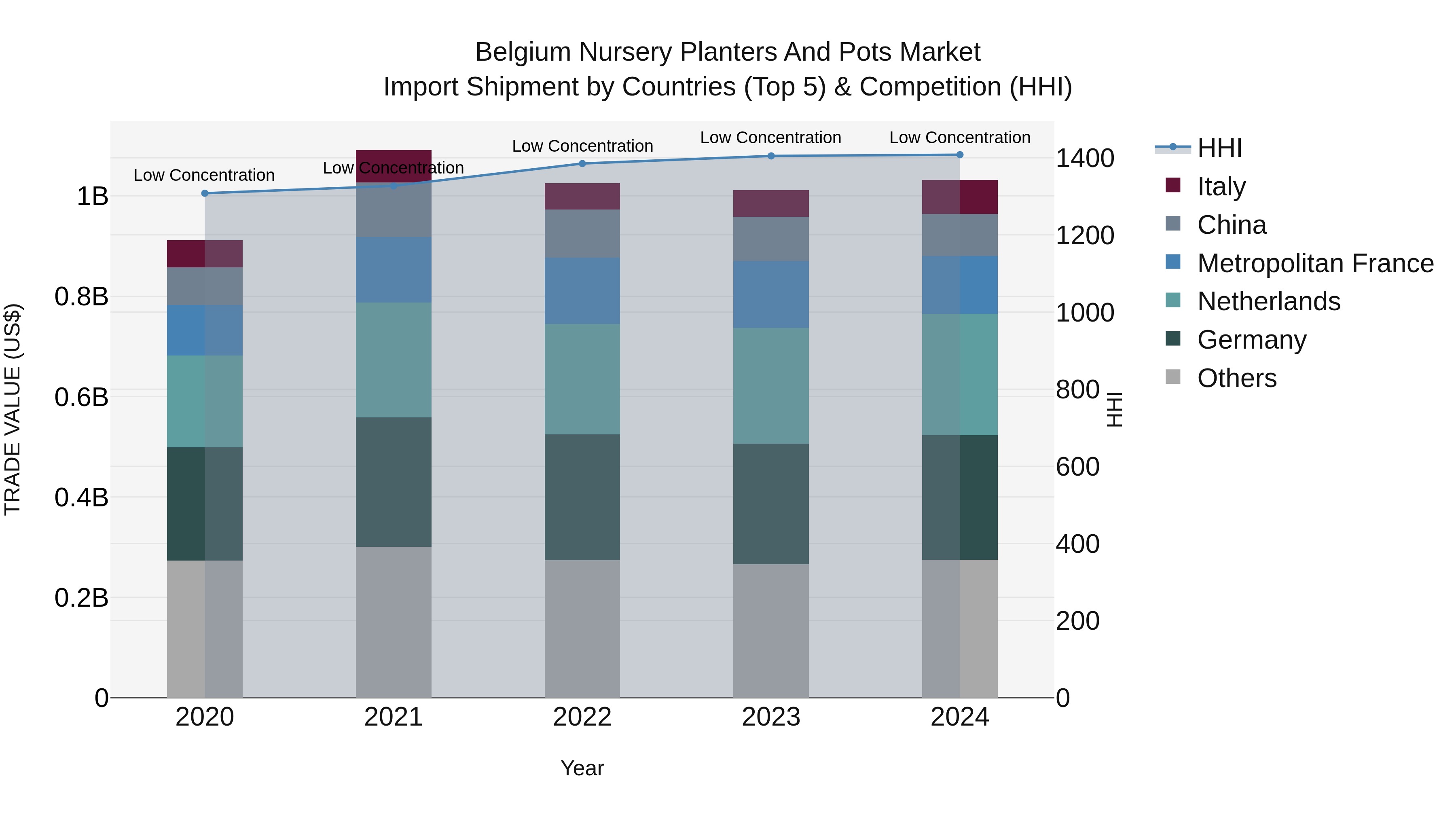 Belgium Nursery Planters and Pots Market Top 5 Importing Countries and Market Competition (HHI) Analysis