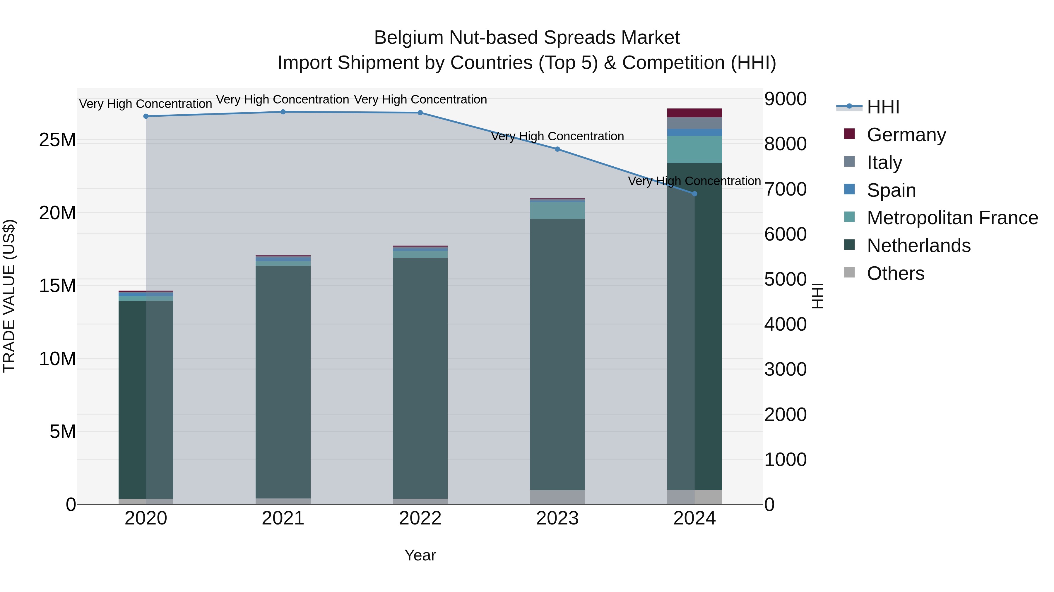 Belgium Nut-based Spreads Market Top 5 Importing Countries and Market Competition (HHI) Analysis