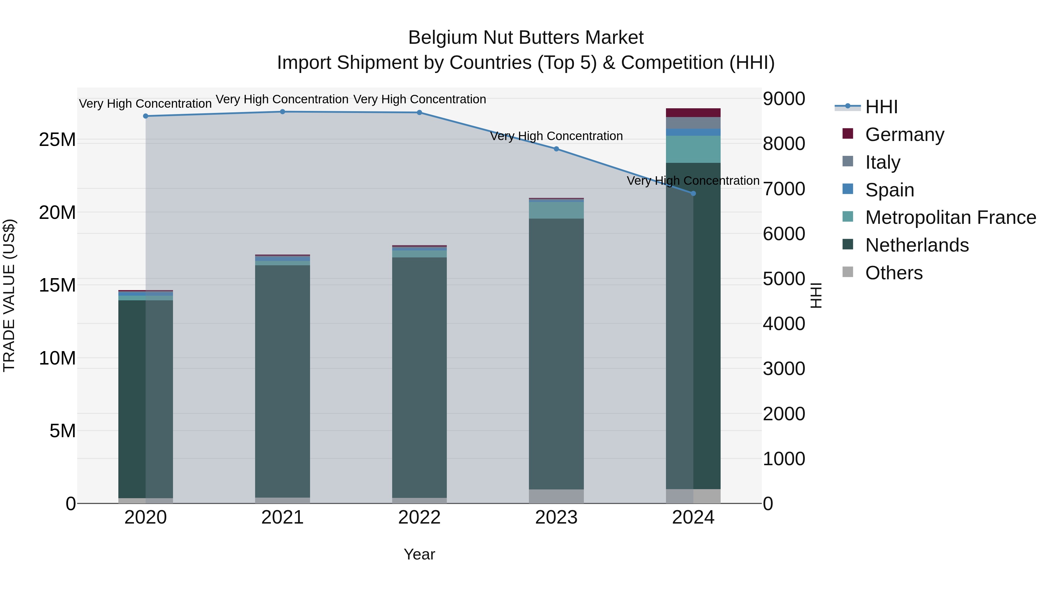 Belgium Nut Butters Market Top 5 Importing Countries and Market Competition (HHI) Analysis