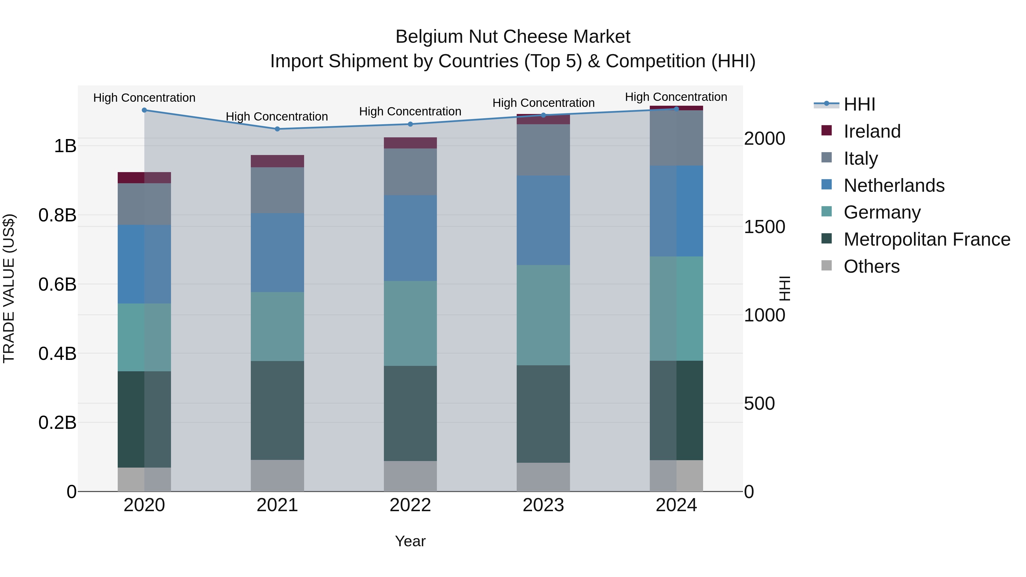Belgium Nut Cheese Market Top 5 Importing Countries and Market Competition (HHI) Analysis