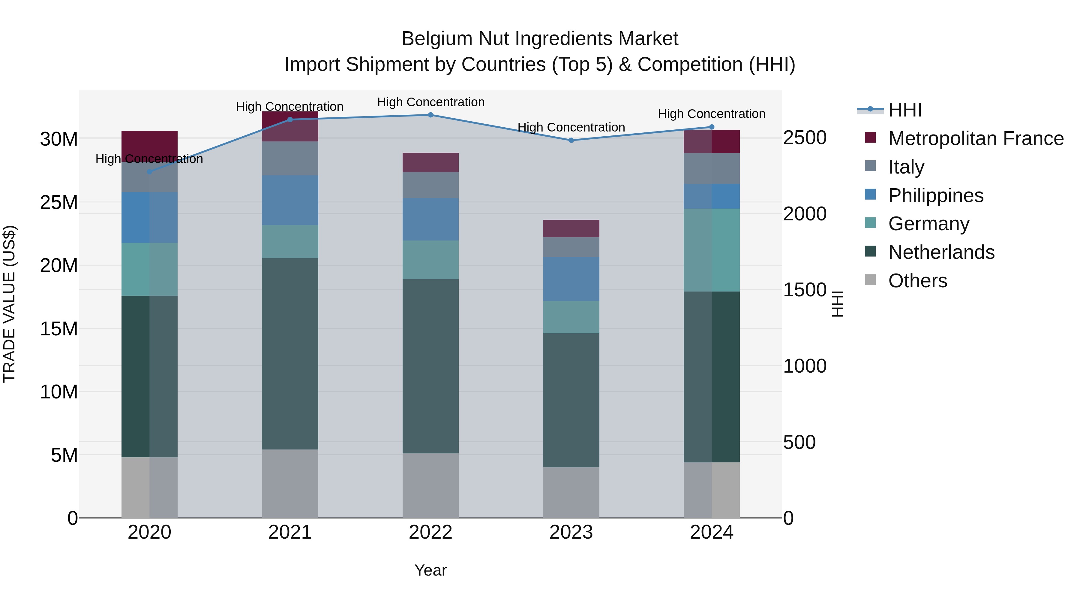 Belgium Nut Ingredients Market Top 5 Importing Countries and Market Competition (HHI) Analysis