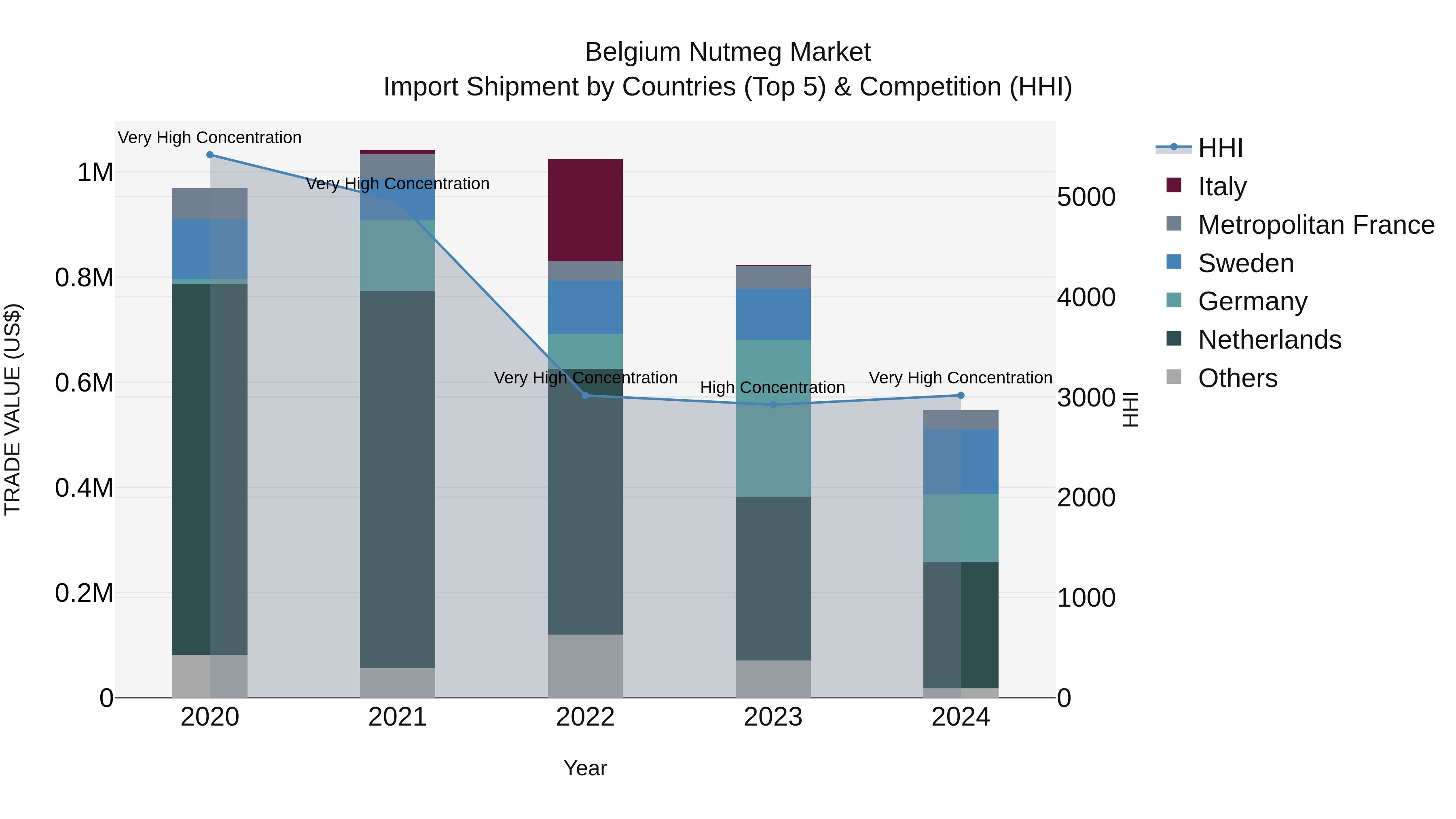 Belgium Nutmeg Market Top 5 Importing Countries and Market Competition (HHI) Analysis