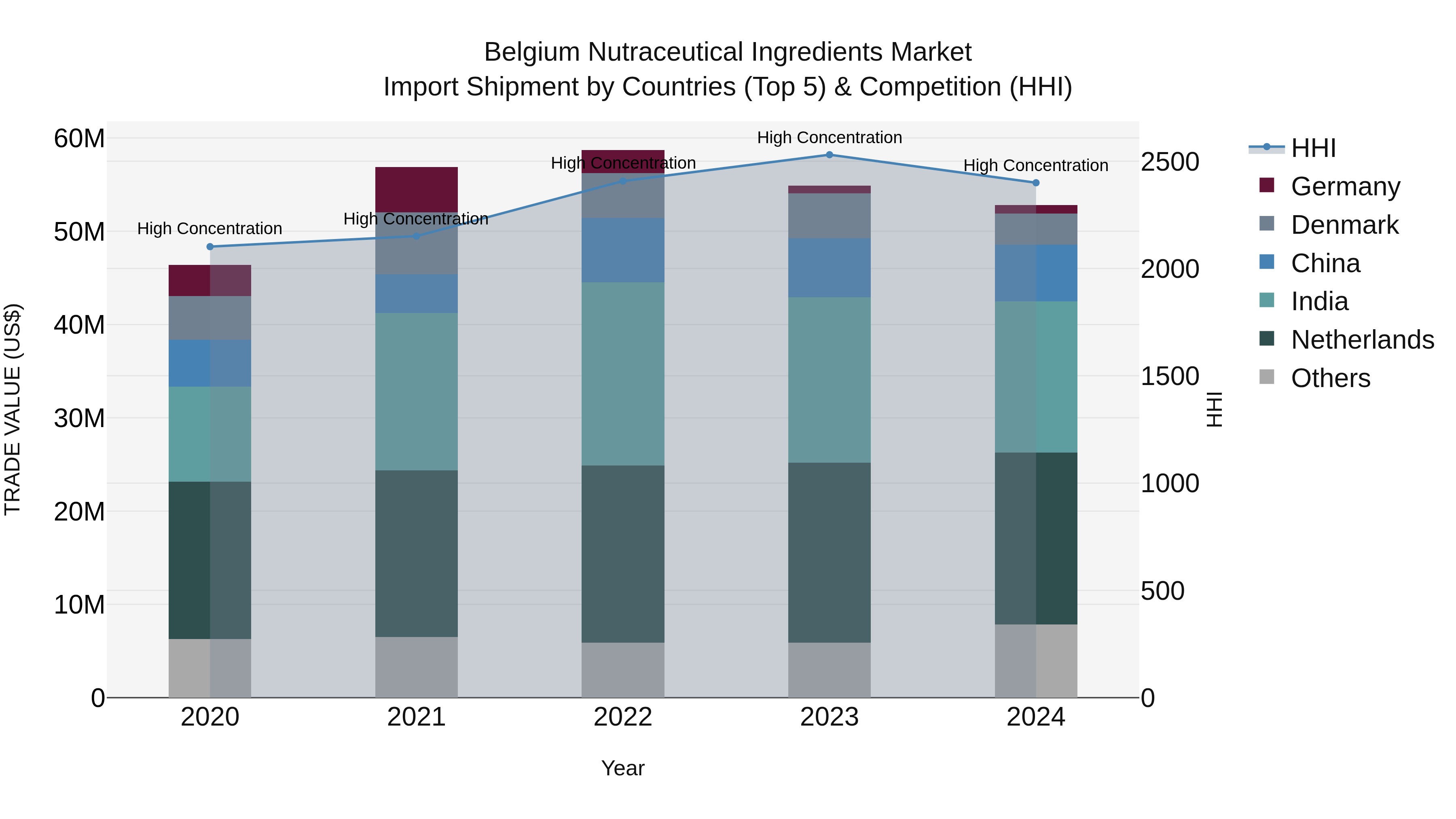 Belgium Nutraceutical Ingredients Market Top 5 Importing Countries and Market Competition (HHI) Analysis