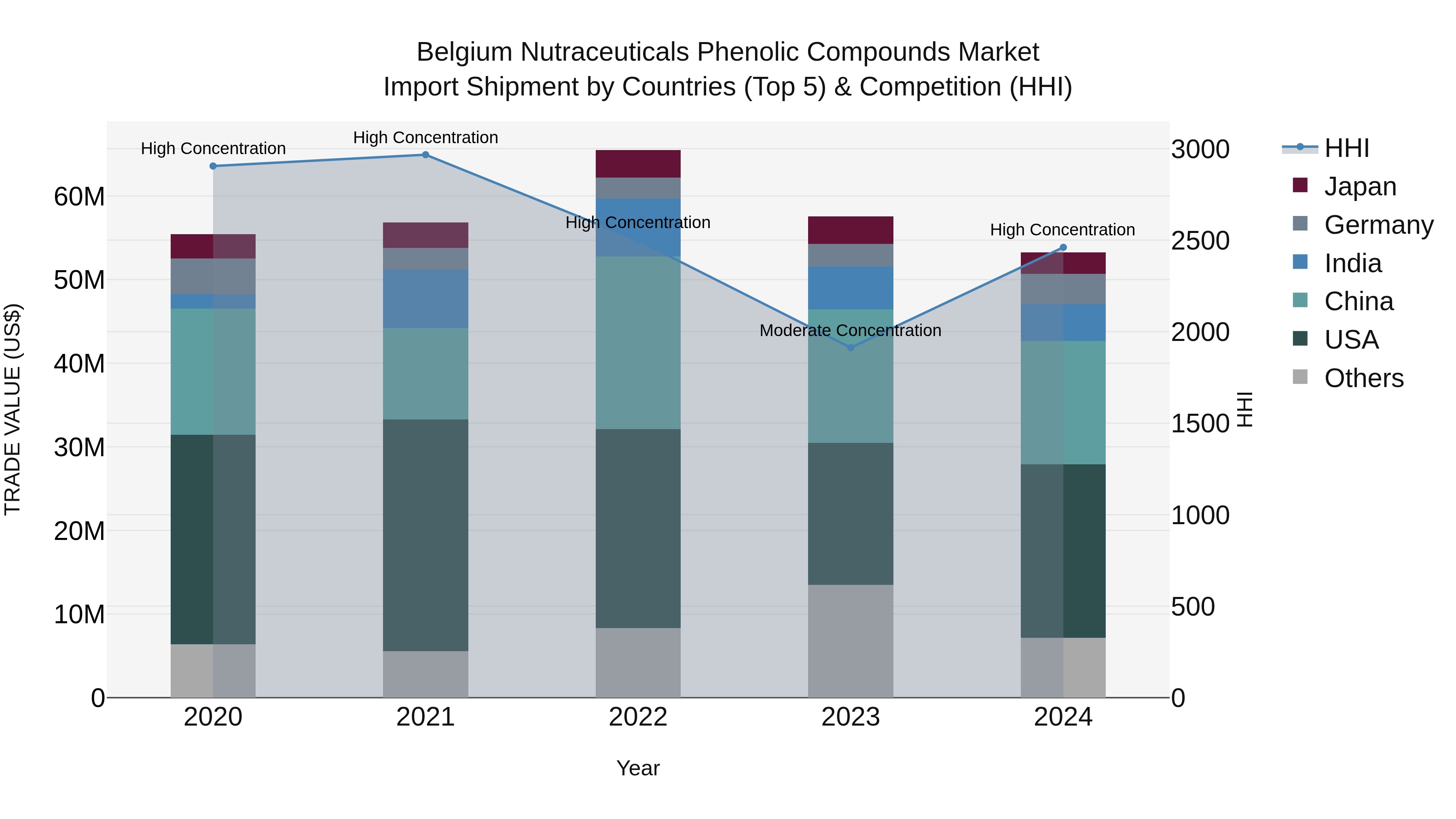 Belgium Nutraceuticals Phenolic Compounds Market Top 5 Importing Countries and Market Competition (HHI) Analysis