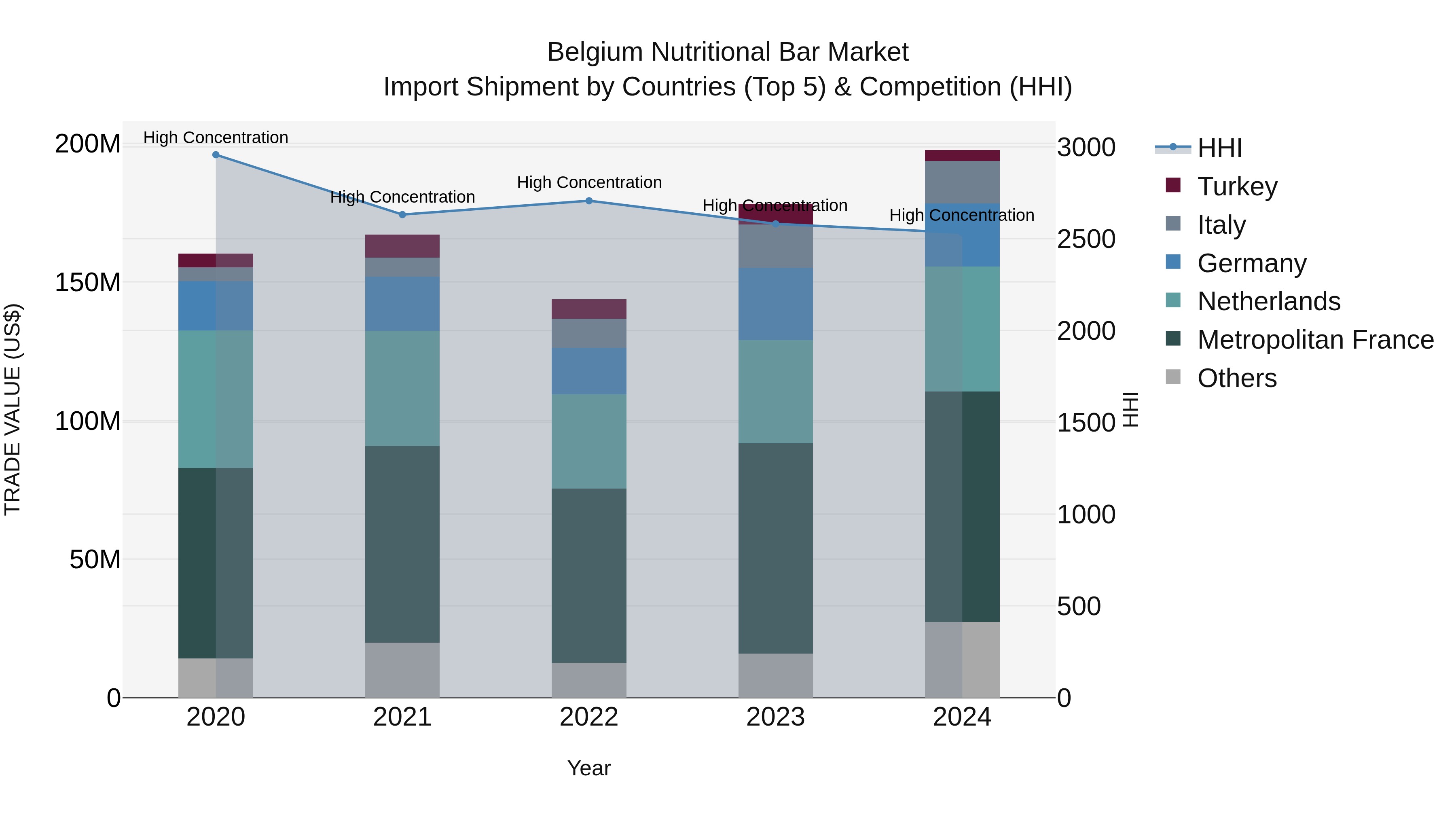 Belgium Nutritional Bar Market Top 5 Importing Countries and Market Competition (HHI) Analysis