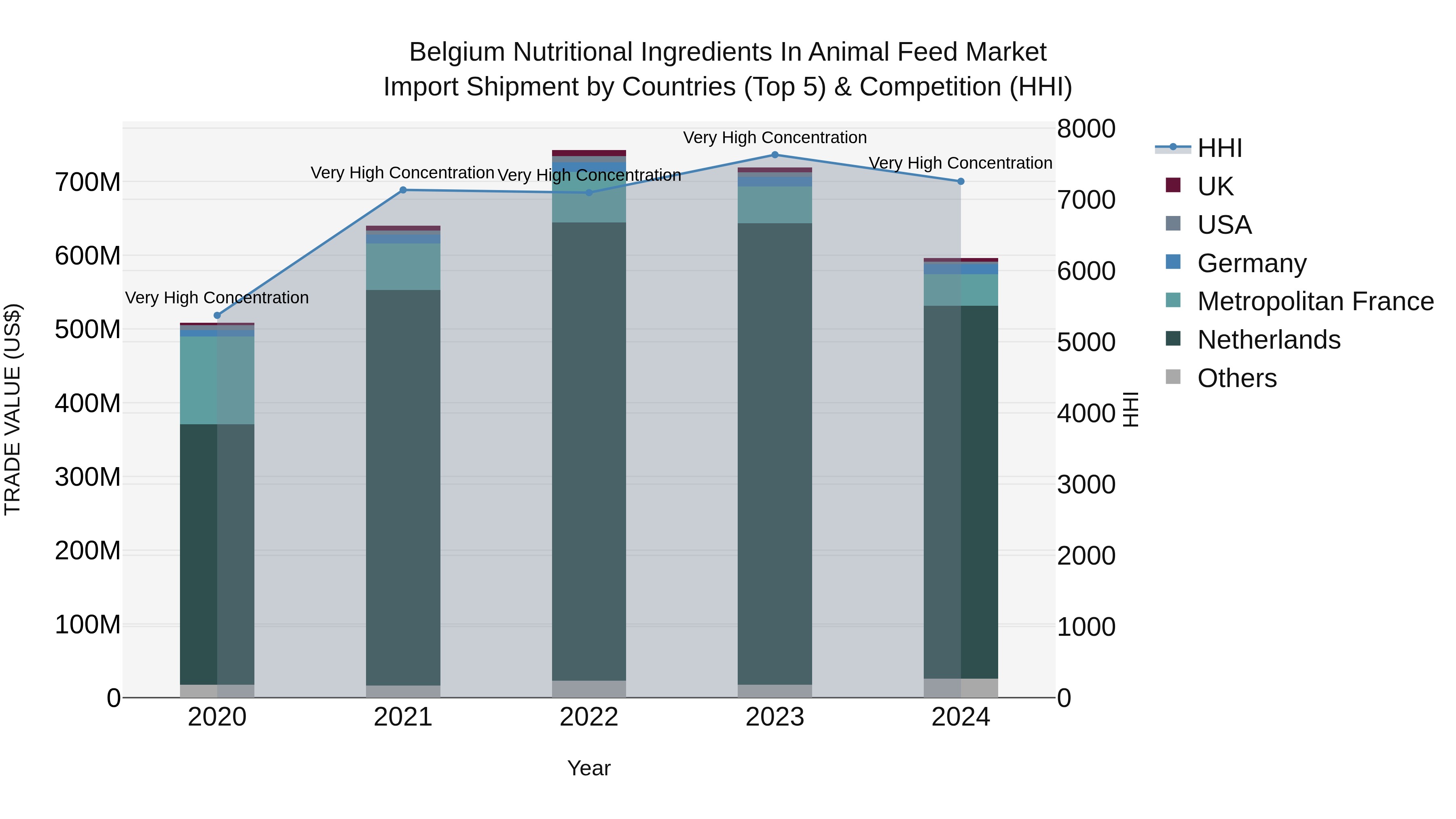 Belgium Nutritional Ingredients in Animal Feed Market Top 5 Importing Countries and Market Competition (HHI) Analysis