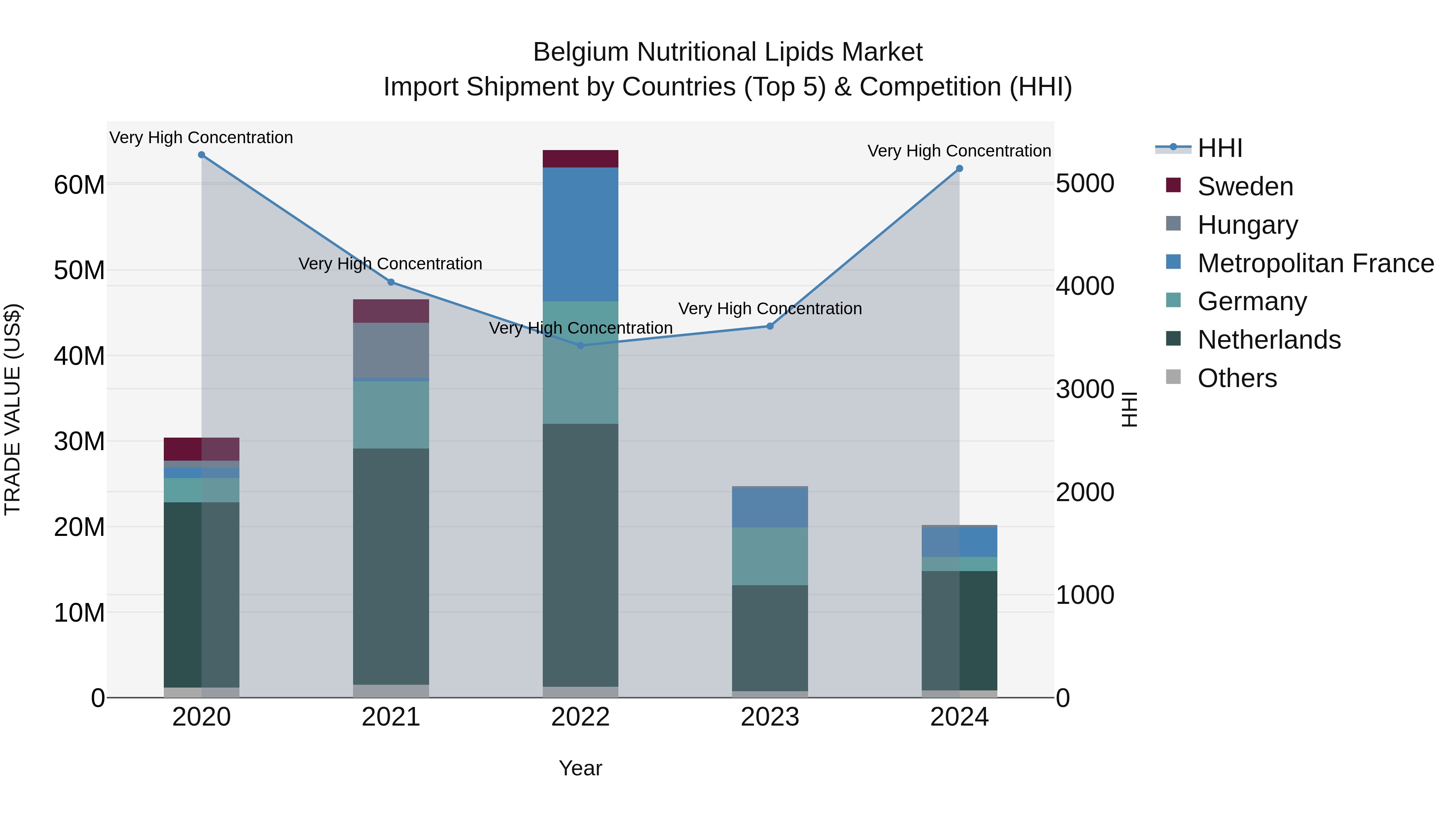 Belgium Nutritional Lipids Market Top 5 Importing Countries and Market Competition (HHI) Analysis