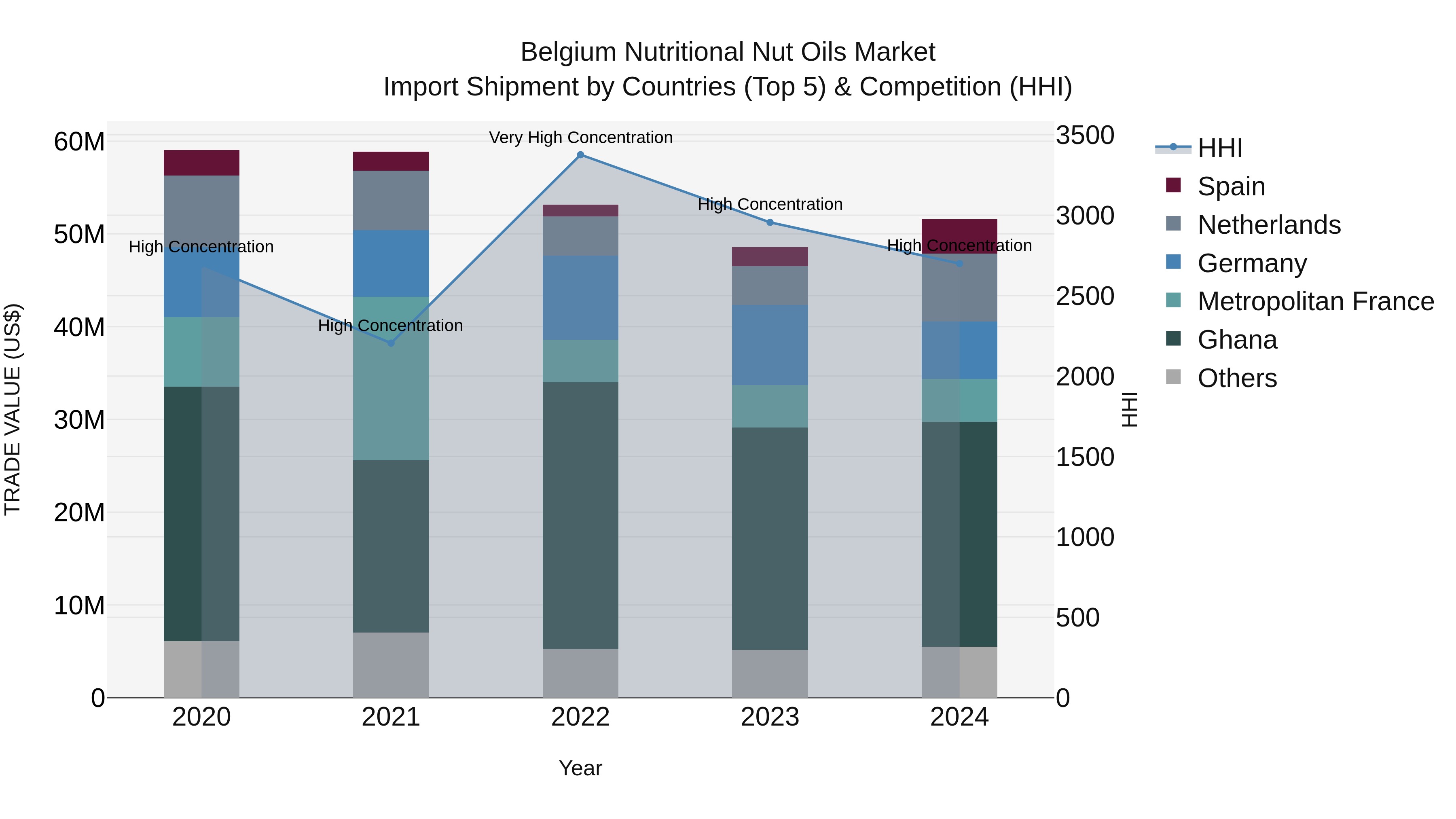 Belgium Nutritional Nut Oils Market Top 5 Importing Countries and Market Competition (HHI) Analysis