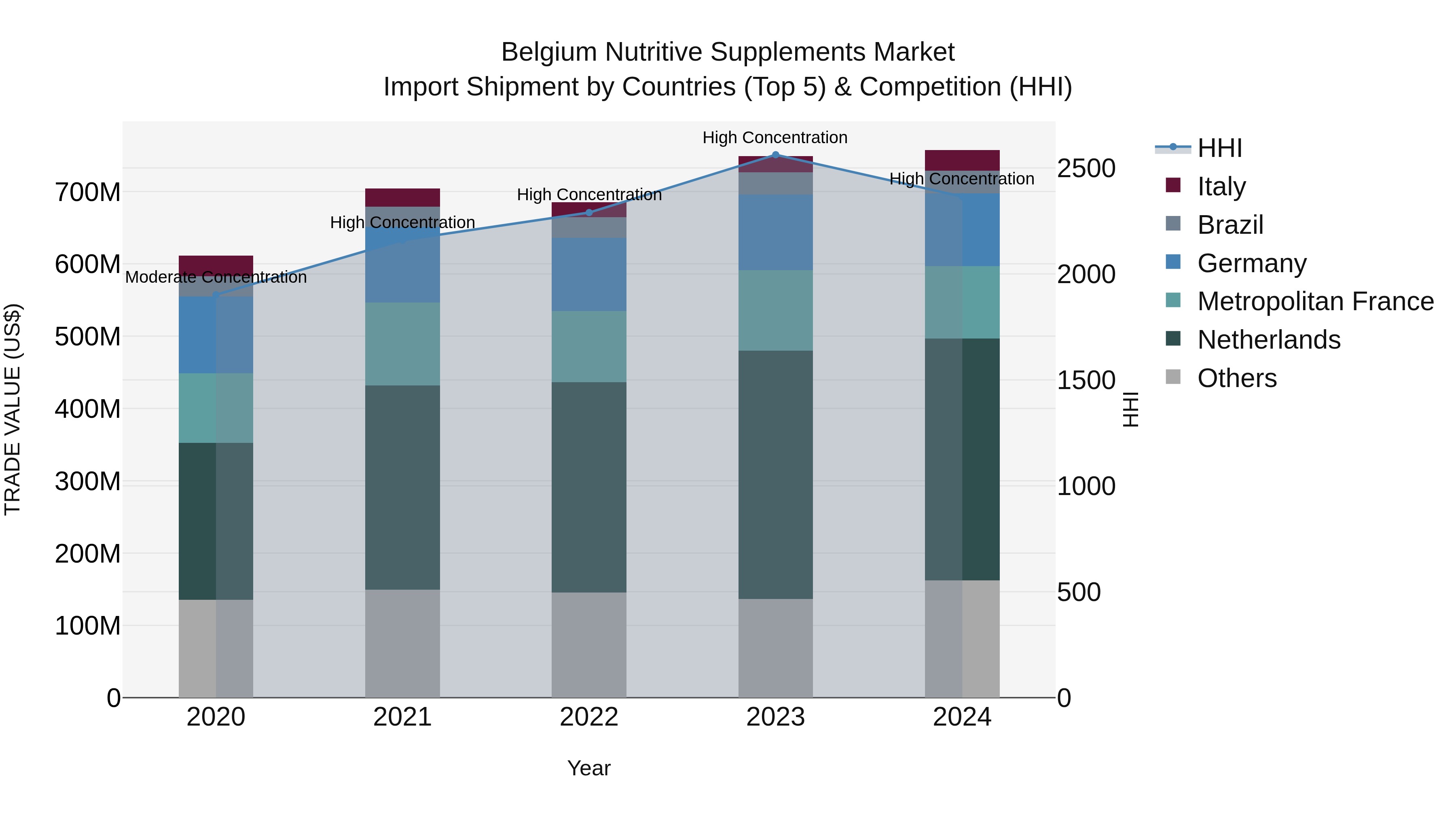 Belgium Nutritive Supplements Market Top 5 Importing Countries and Market Competition (HHI) Analysis