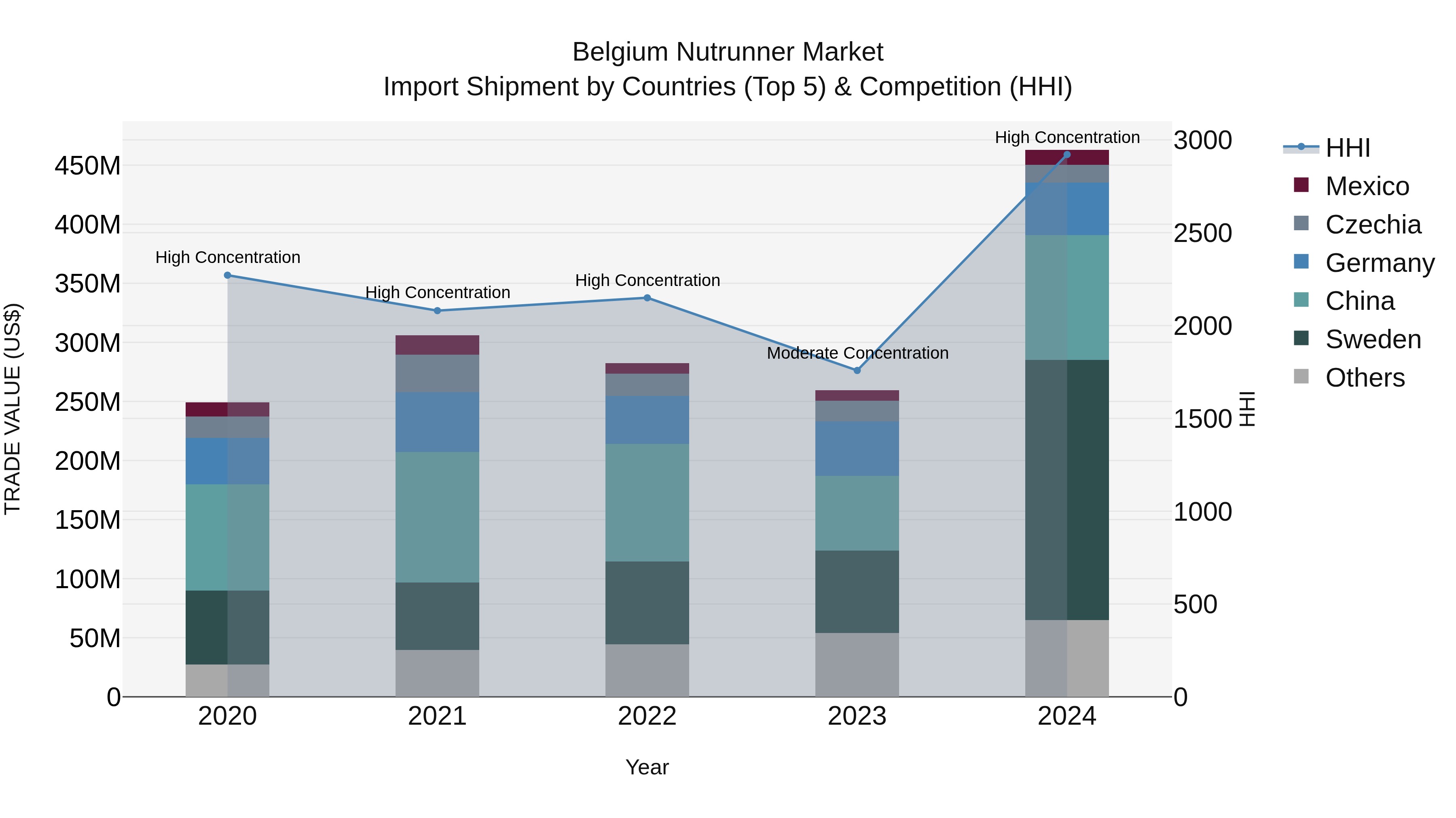 Belgium Nutrunner Market Top 5 Importing Countries and Market Competition (HHI) Analysis