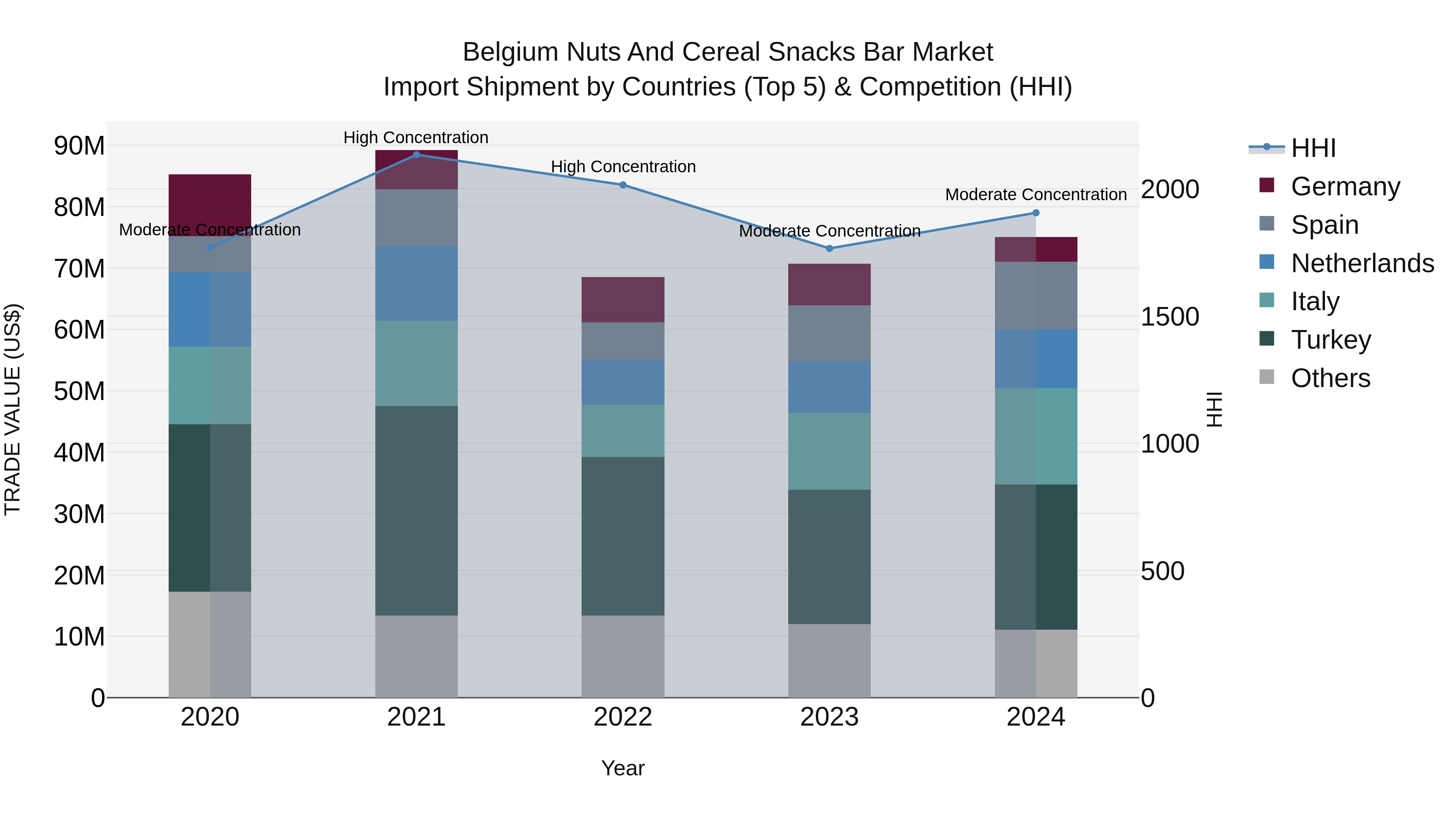 Belgium Nuts and Cereal Snacks Bar Market Top 5 Importing Countries and Market Competition (HHI) Analysis