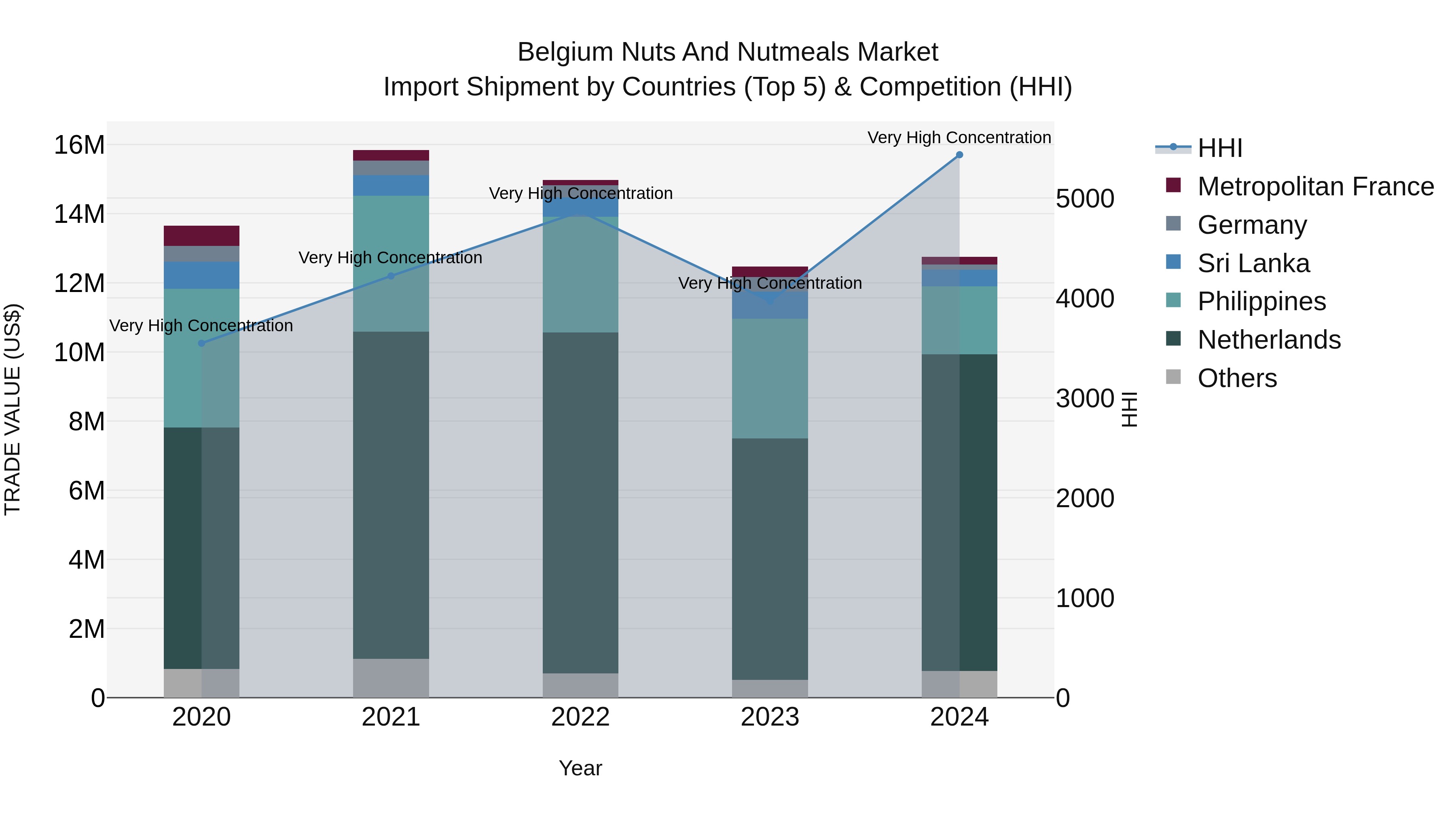 Belgium Nuts and Nutmeals Market Top 5 Importing Countries and Market Competition (HHI) Analysis