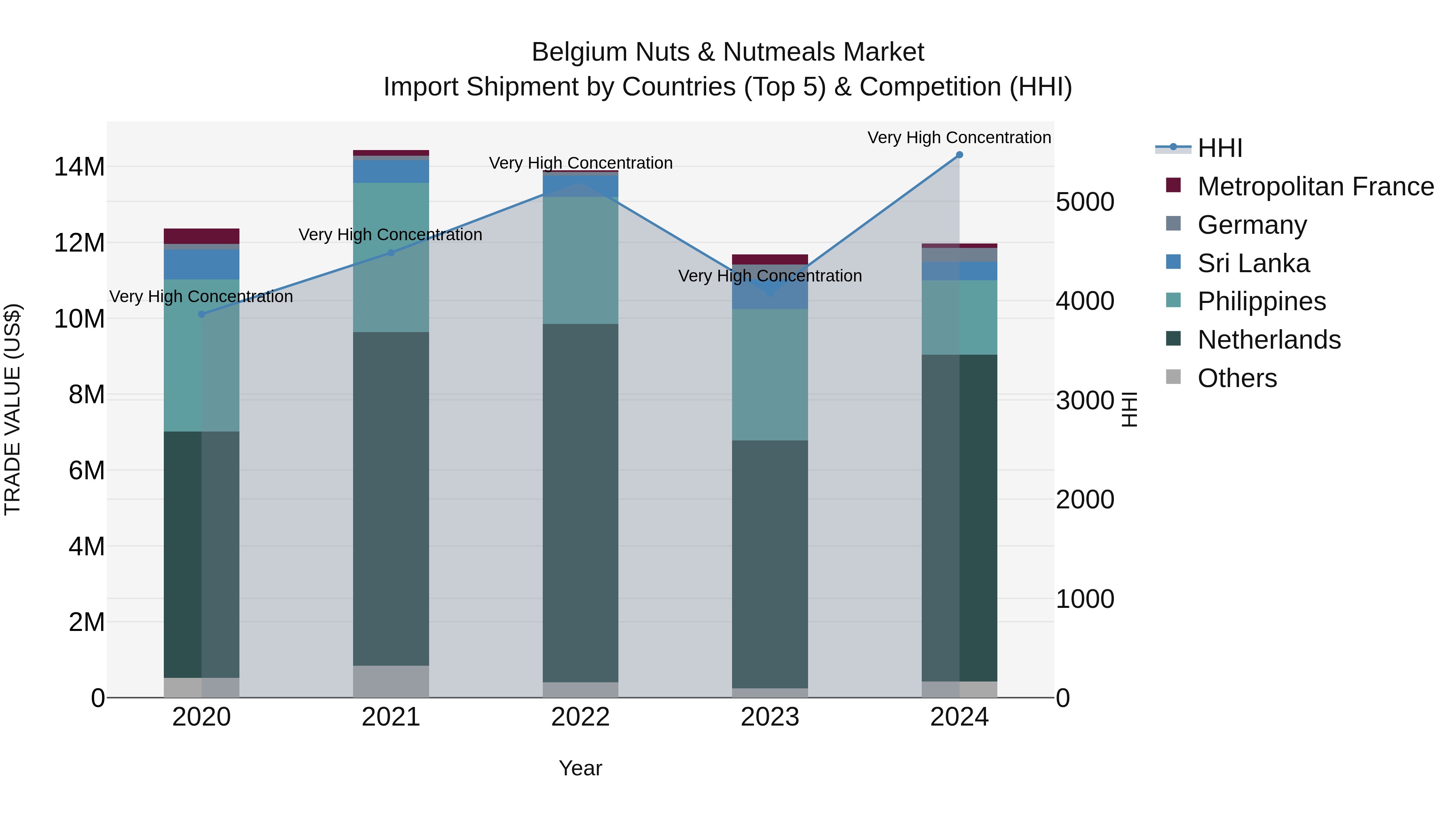 Belgium Nuts & Nutmeals Market Top 5 Importing Countries and Market Competition (HHI) Analysis
