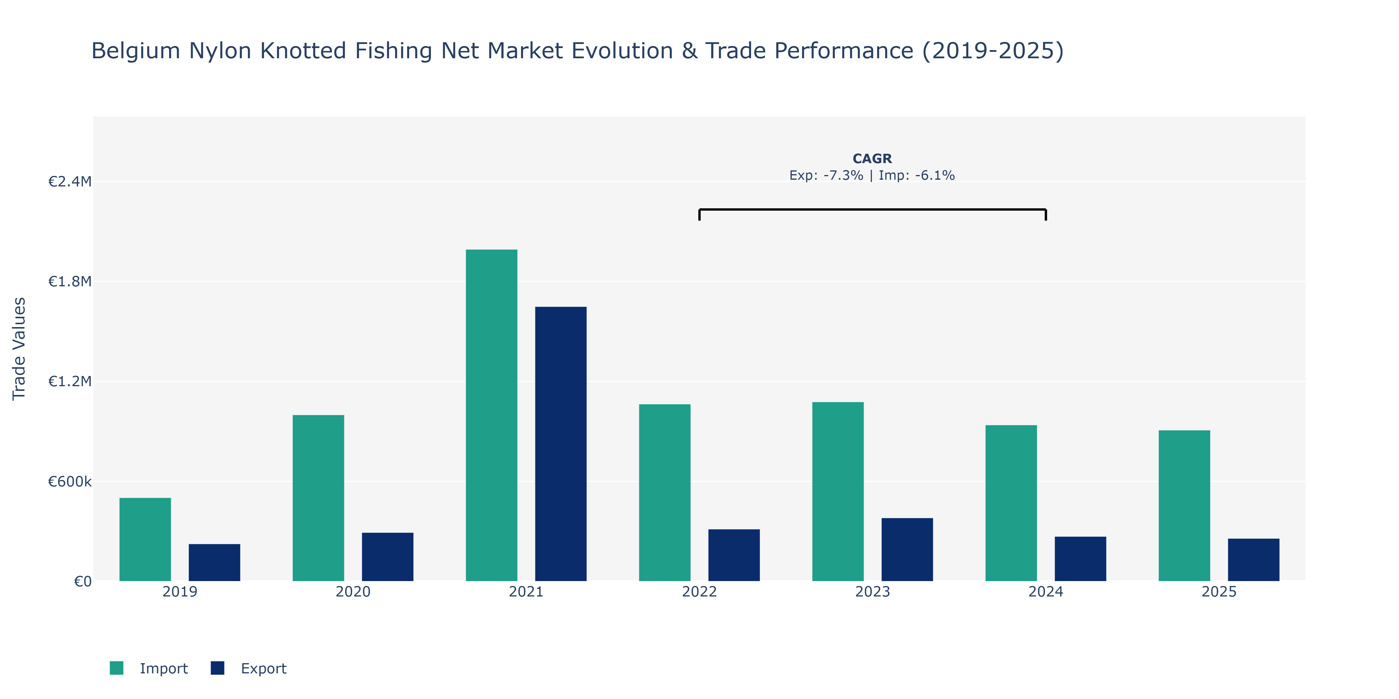 Belgium Nylon Knotted Fishing Net Market: Production & Trade Performance (2019-2025)