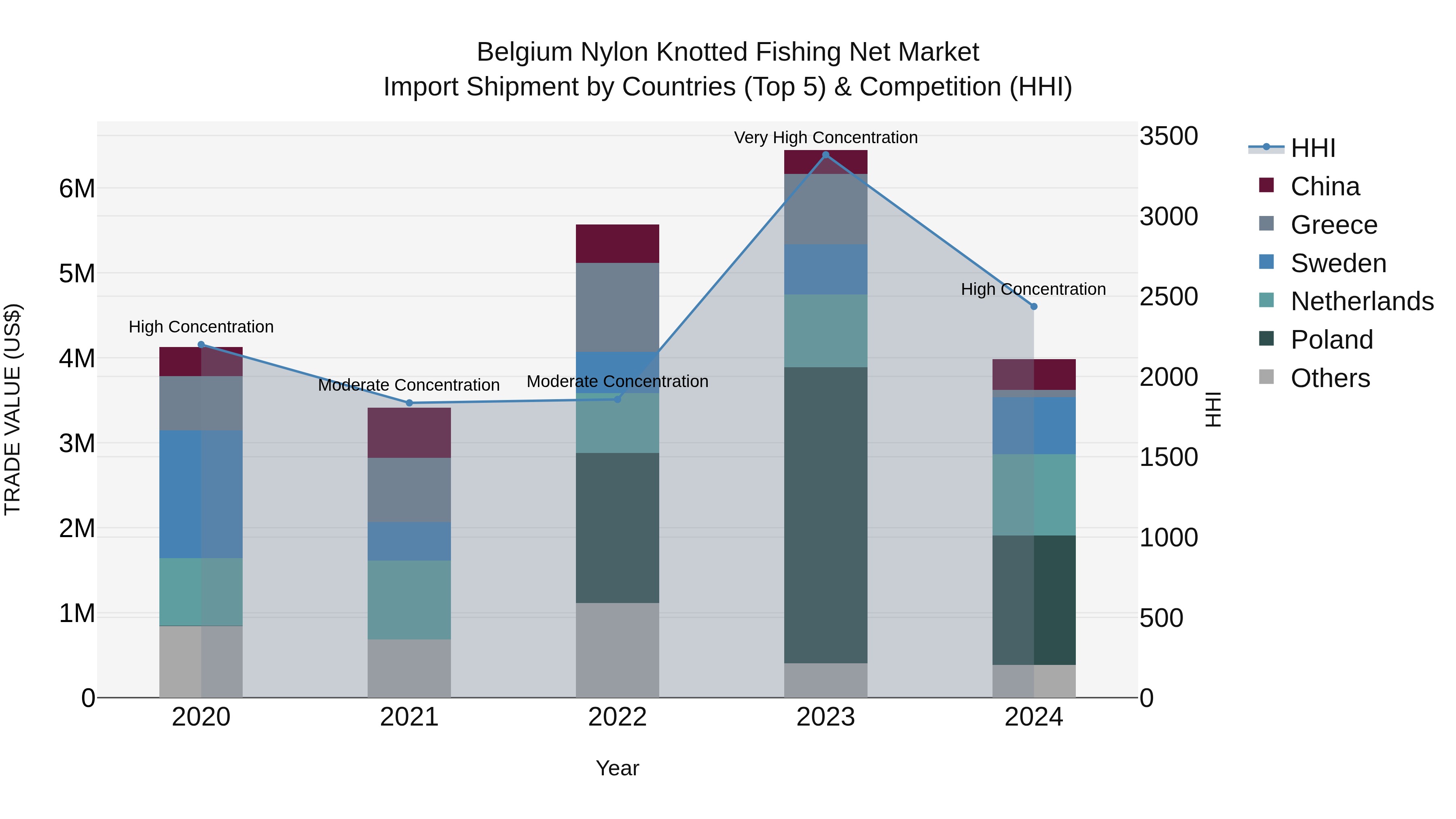 Belgium Nylon Knotted Fishing Net Market Top 5 Importing Countries and Market Competition (HHI) Analysis