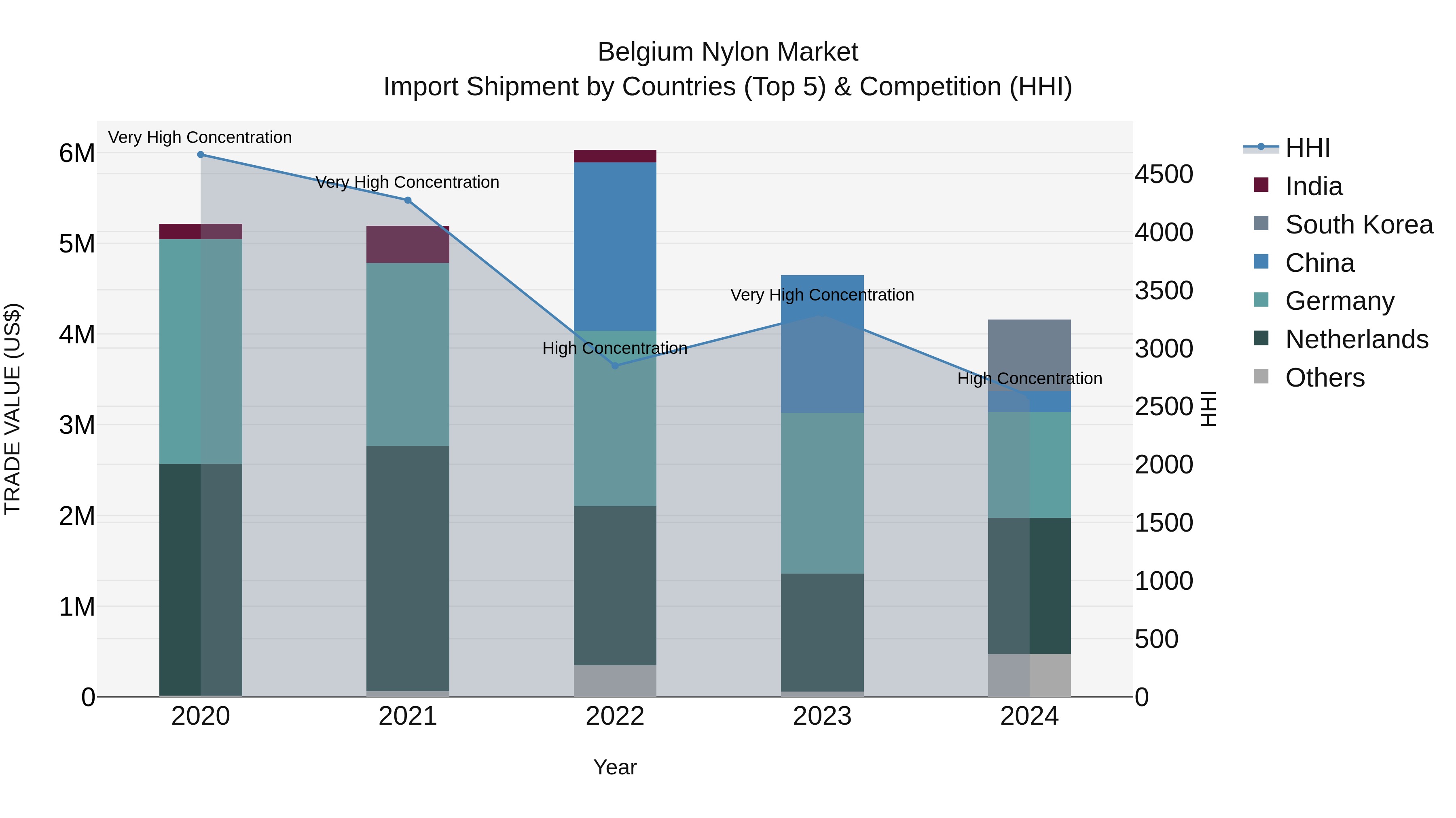 Belgium Nylon Market Top 5 Importing Countries and Market Competition (HHI) Analysis