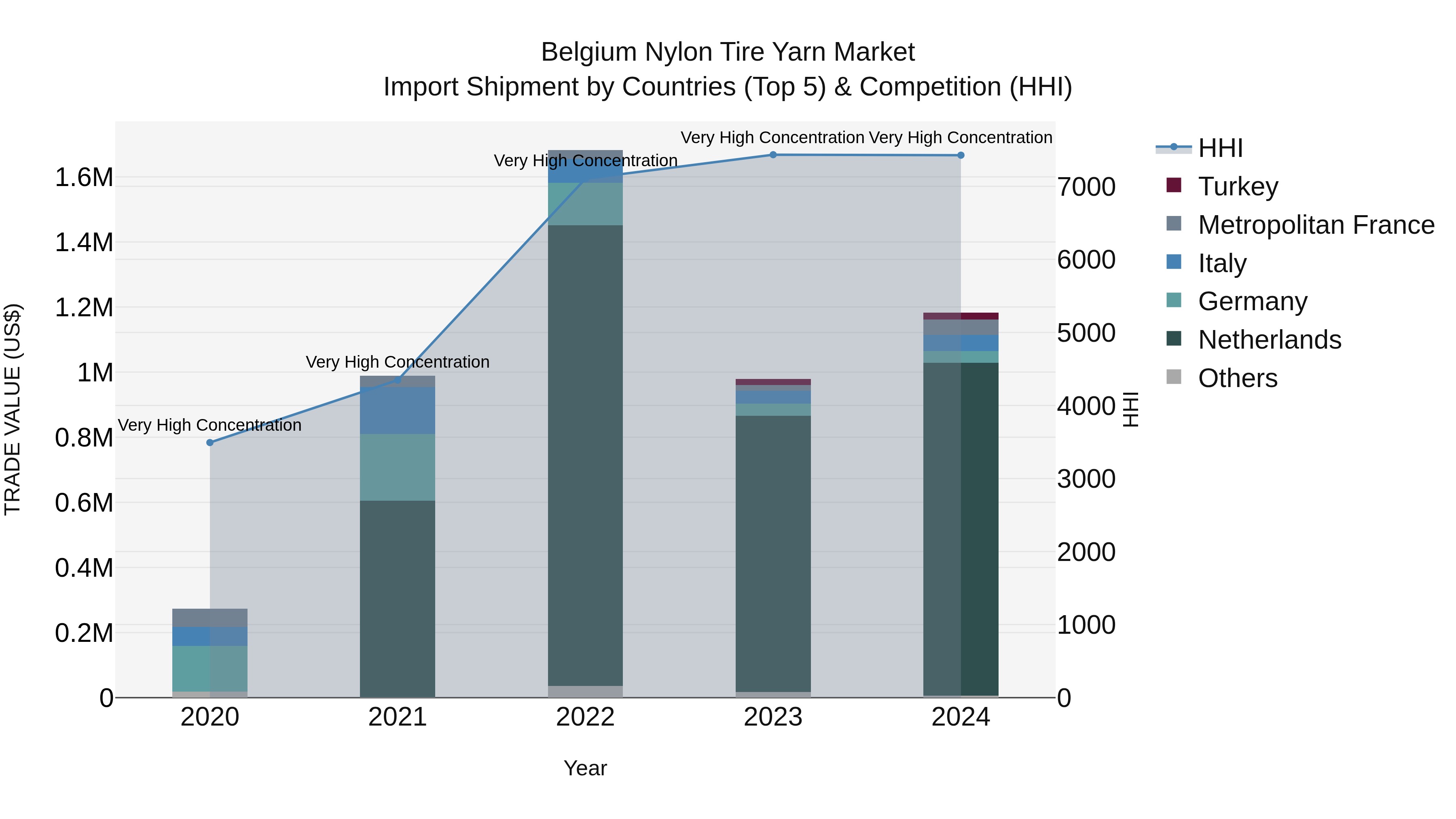 Belgium Nylon Tire Yarn Market Top 5 Importing Countries and Market Competition (HHI) Analysis