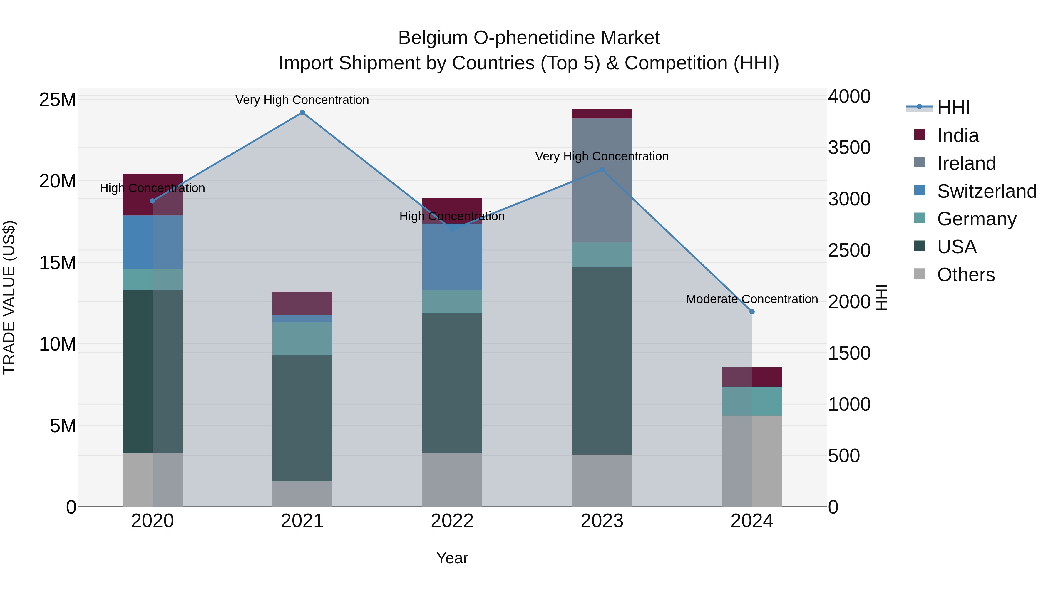 Belgium O-phenetidine Market Top 5 Importing Countries and Market Competition (HHI) Analysis