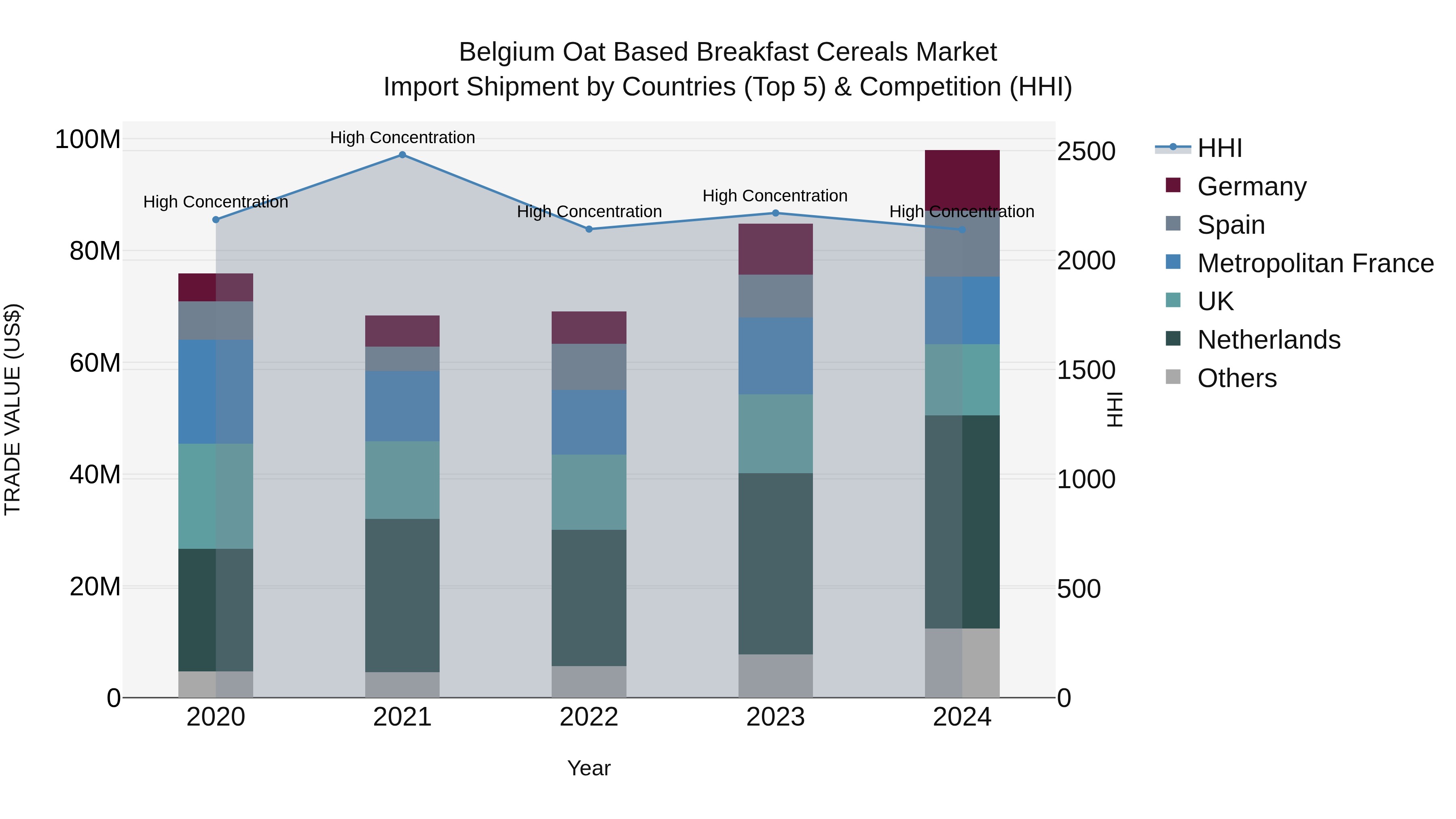 Belgium Oat Based Breakfast Cereals Market Top 5 Importing Countries and Market Competition (HHI) Analysis