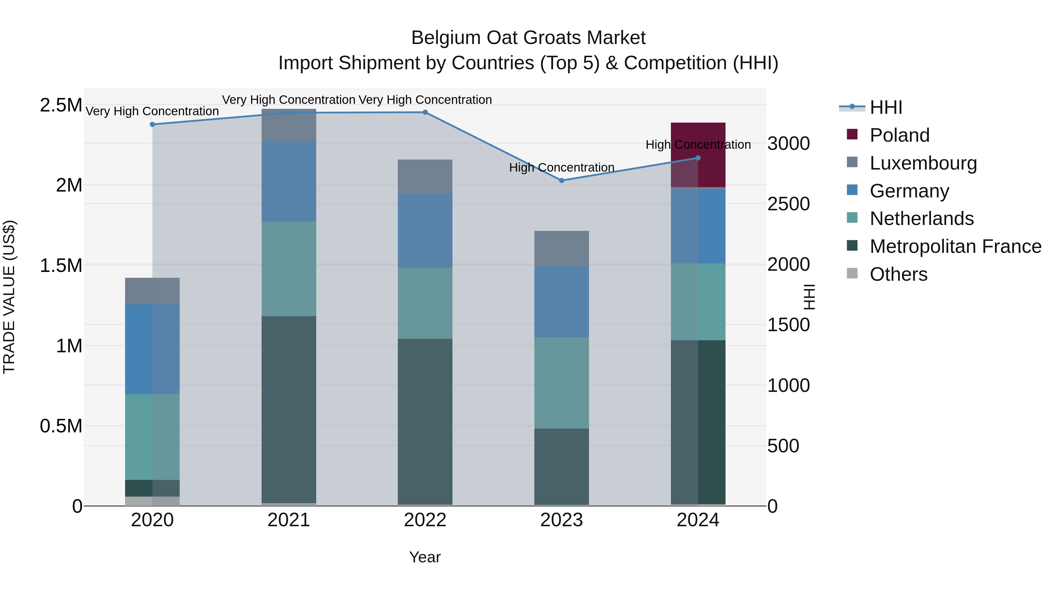 Belgium Oat Groats Market Top 5 Importing Countries and Market Competition (HHI) Analysis