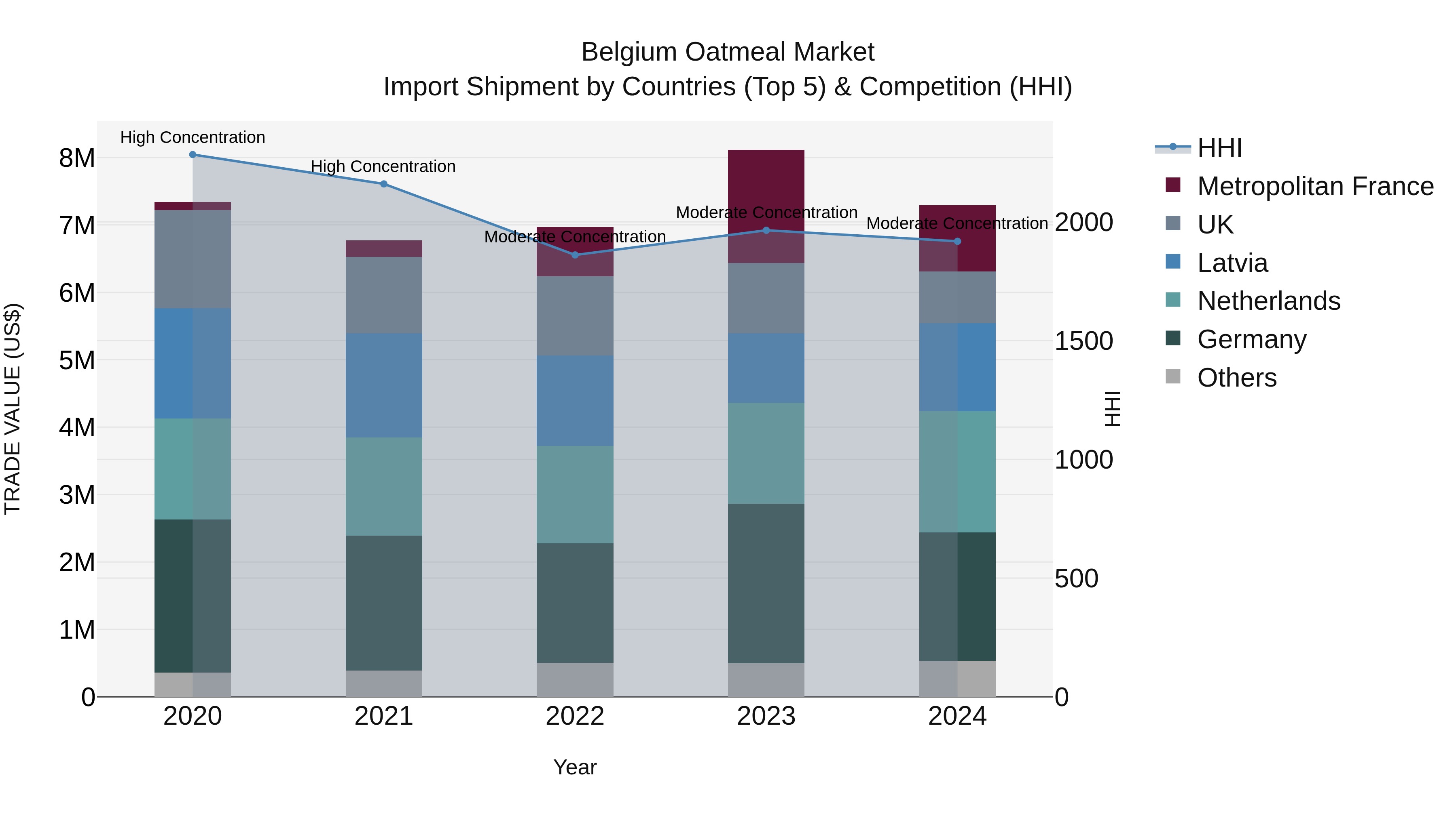 Belgium Oatmeal Market Top 5 Importing Countries and Market Competition (HHI) Analysis