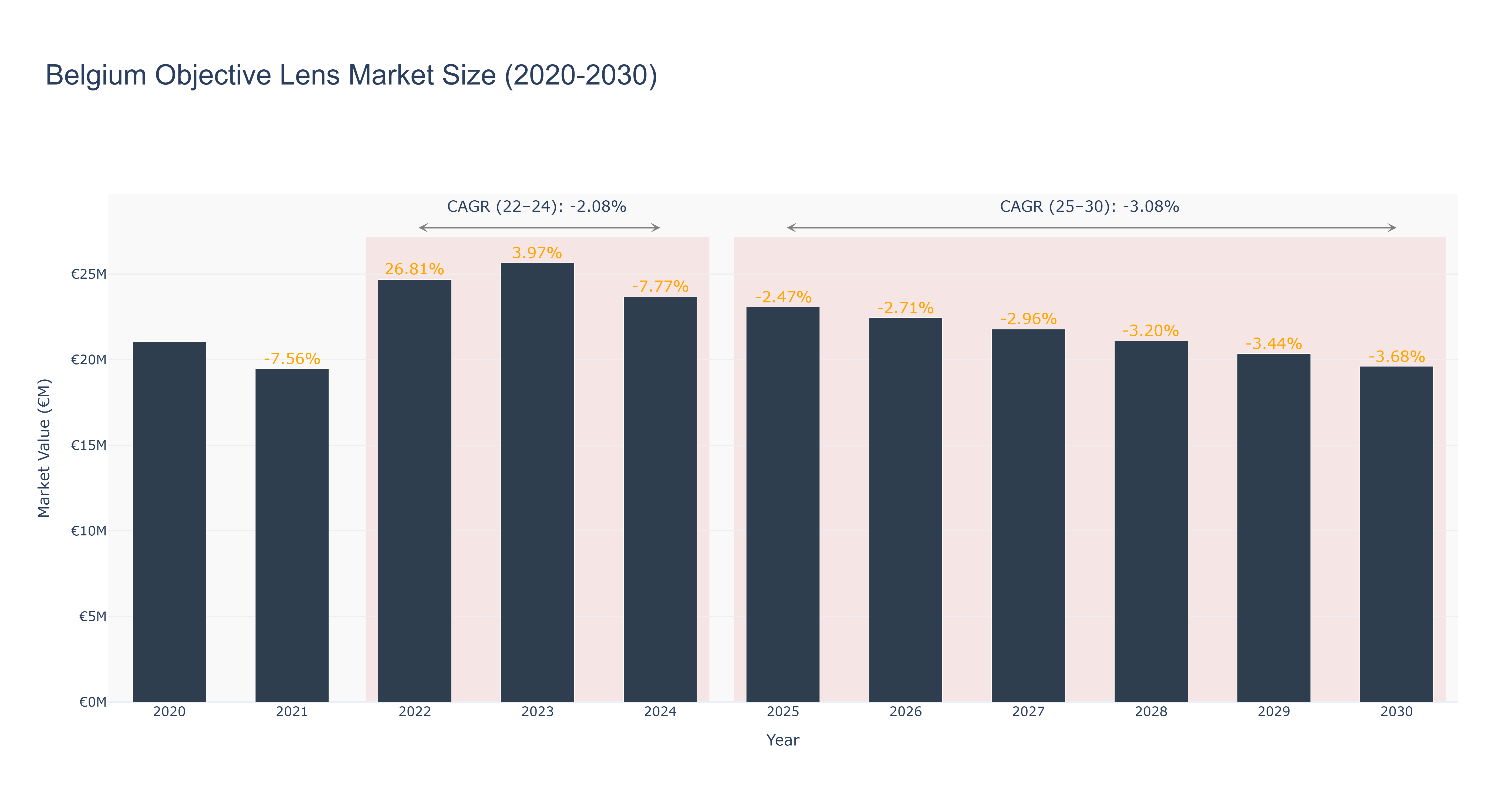 Belgium Objective Lens Market Size (2020-2030)