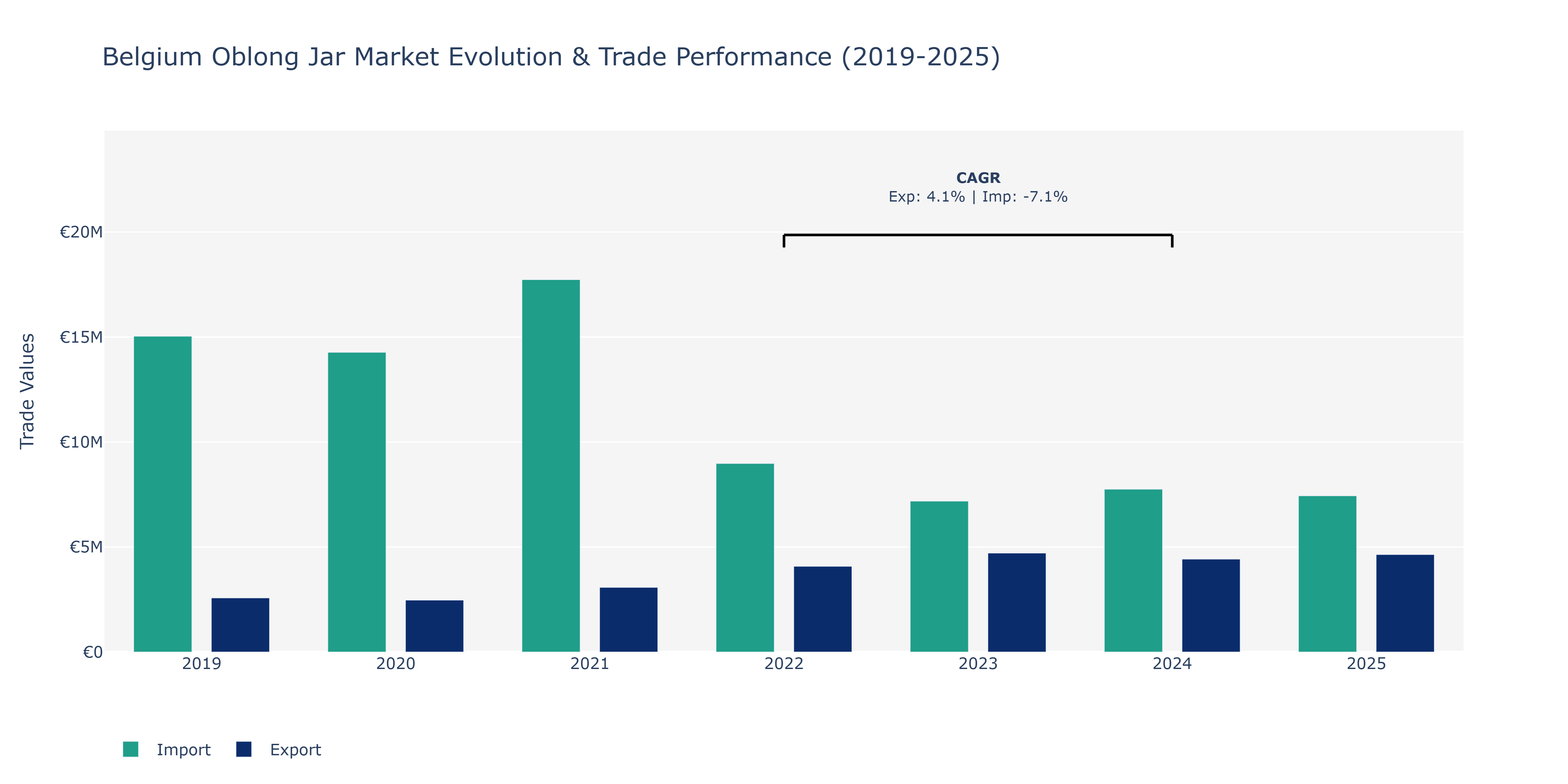 Belgium Oblong Jar Market: Production & Trade Performance (2019-2025) Size