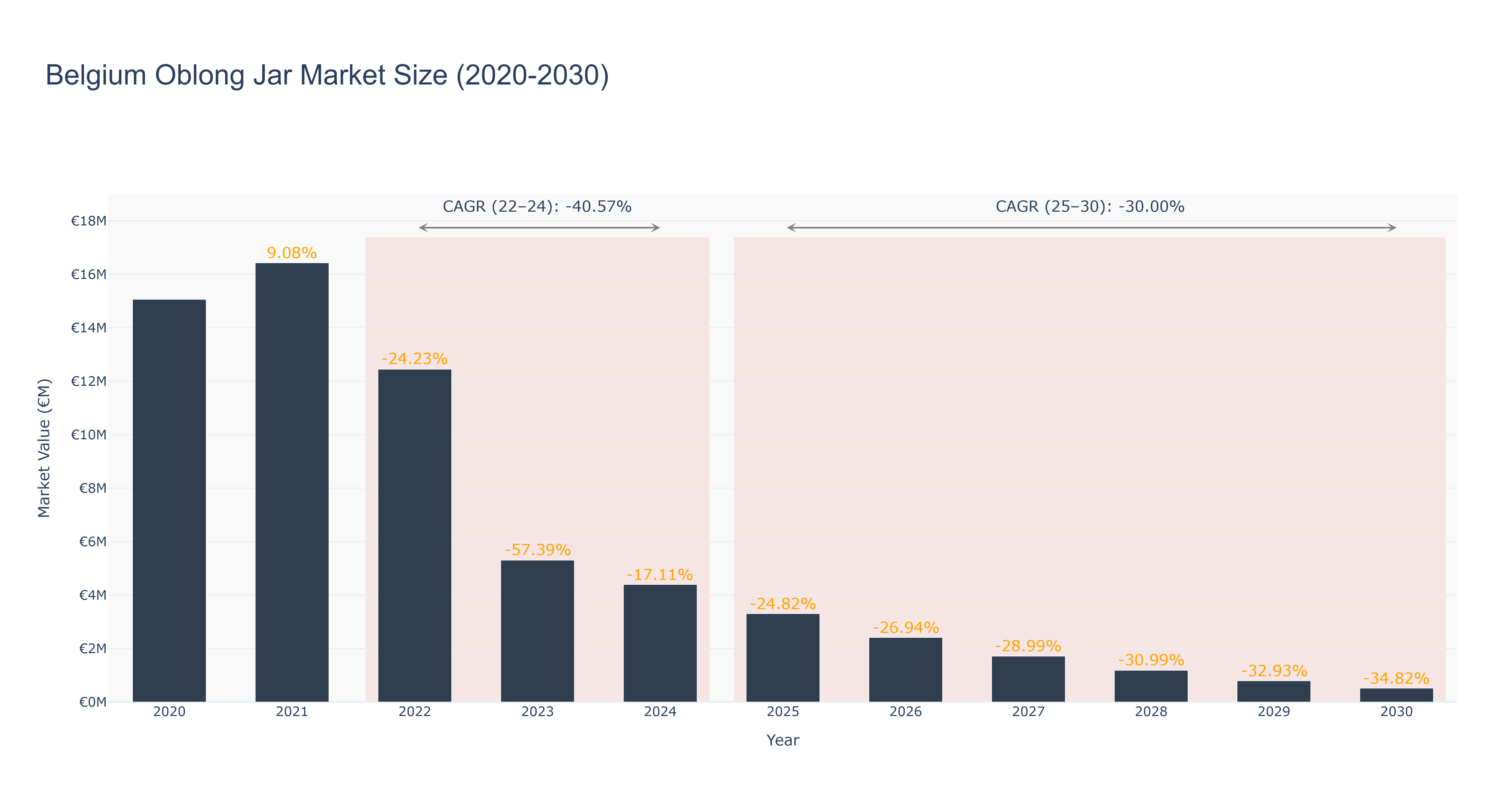 Belgium Oblong Jar Market Size (2020-2030) Size