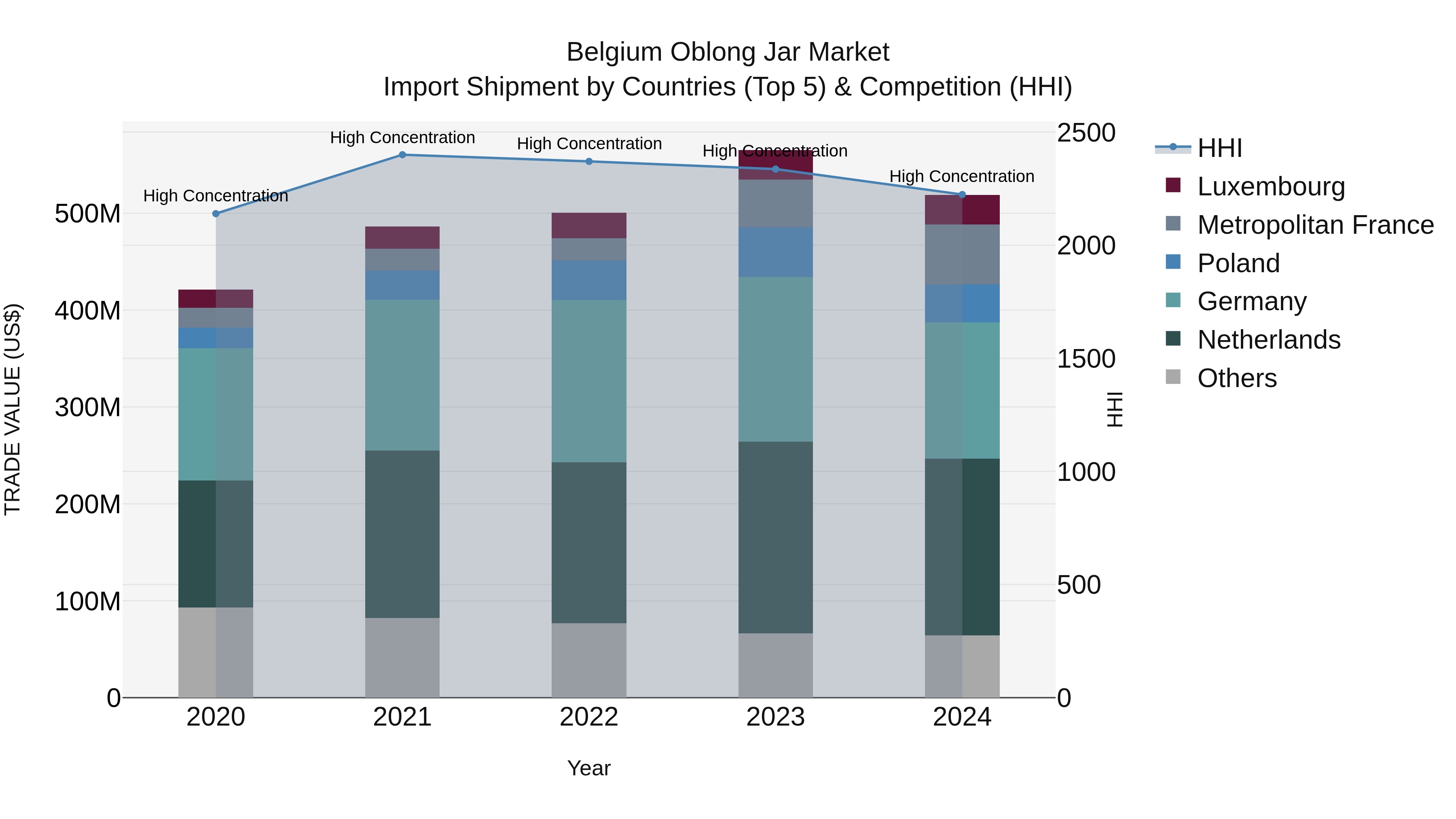 Belgium Oblong Jar Market Top 5 Importing Countries and Market Competition (HHI) Analysis