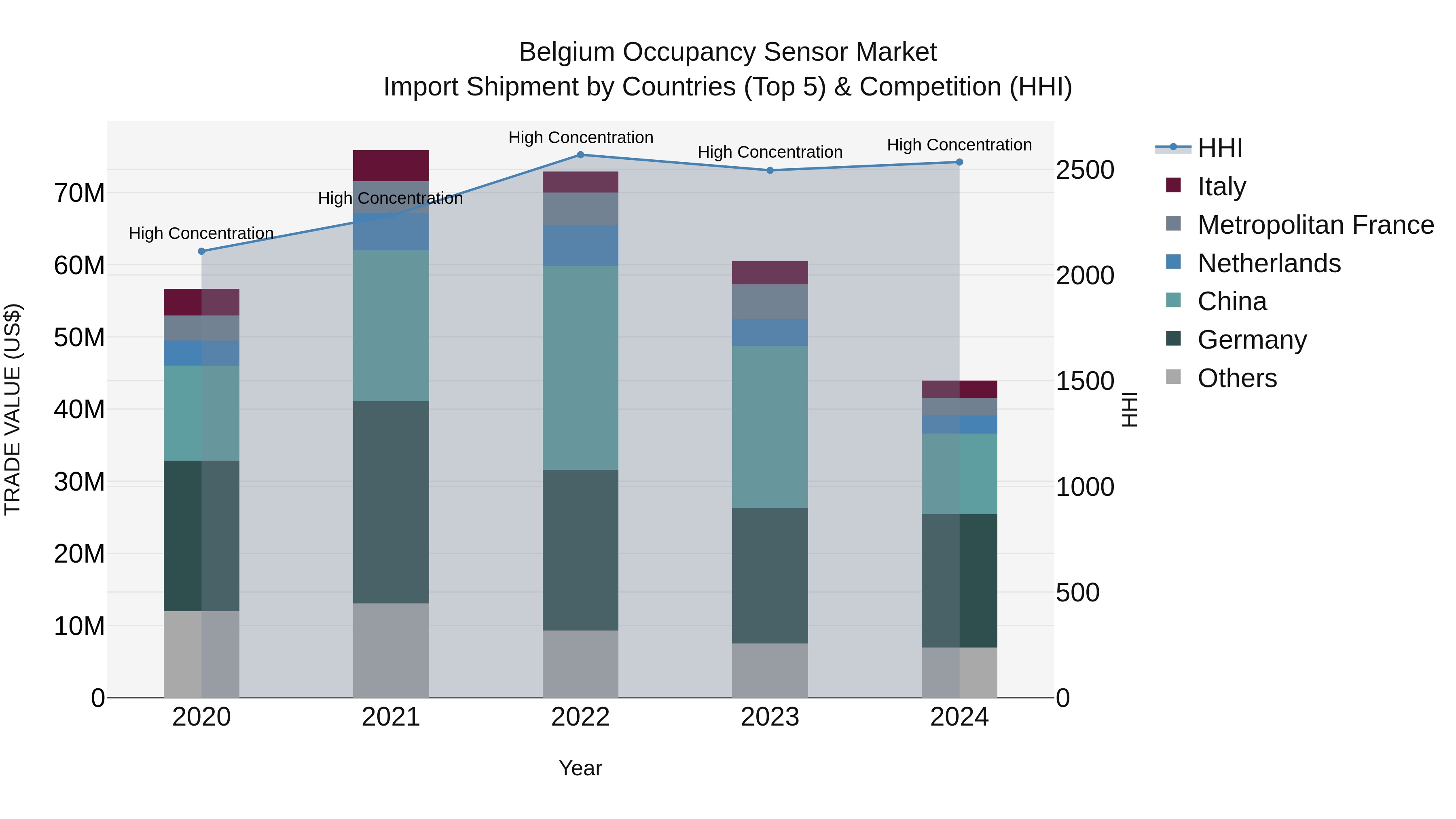 Belgium Occupancy Sensor Market Top 5 Importing Countries and Market Competition (HHI) Analysis