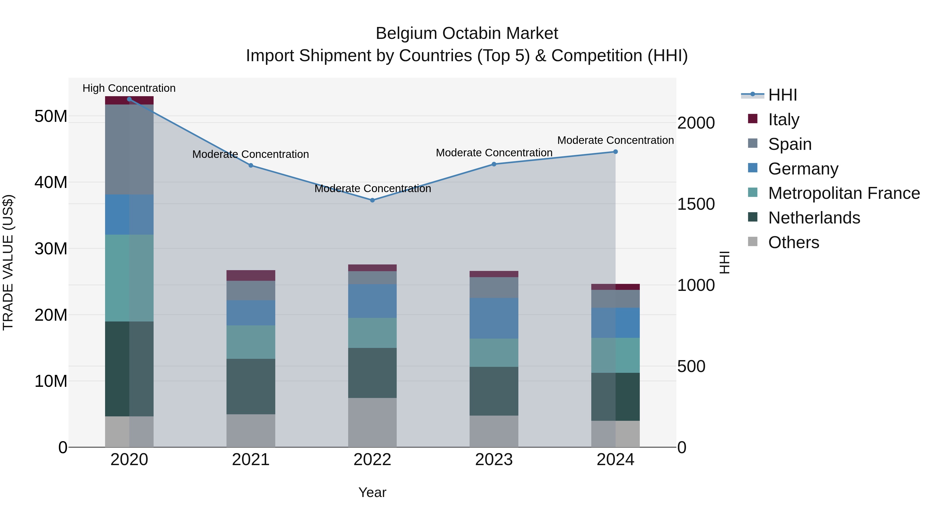Belgium Octabin Market Top 5 Importing Countries and Market Competition (HHI) Analysis
