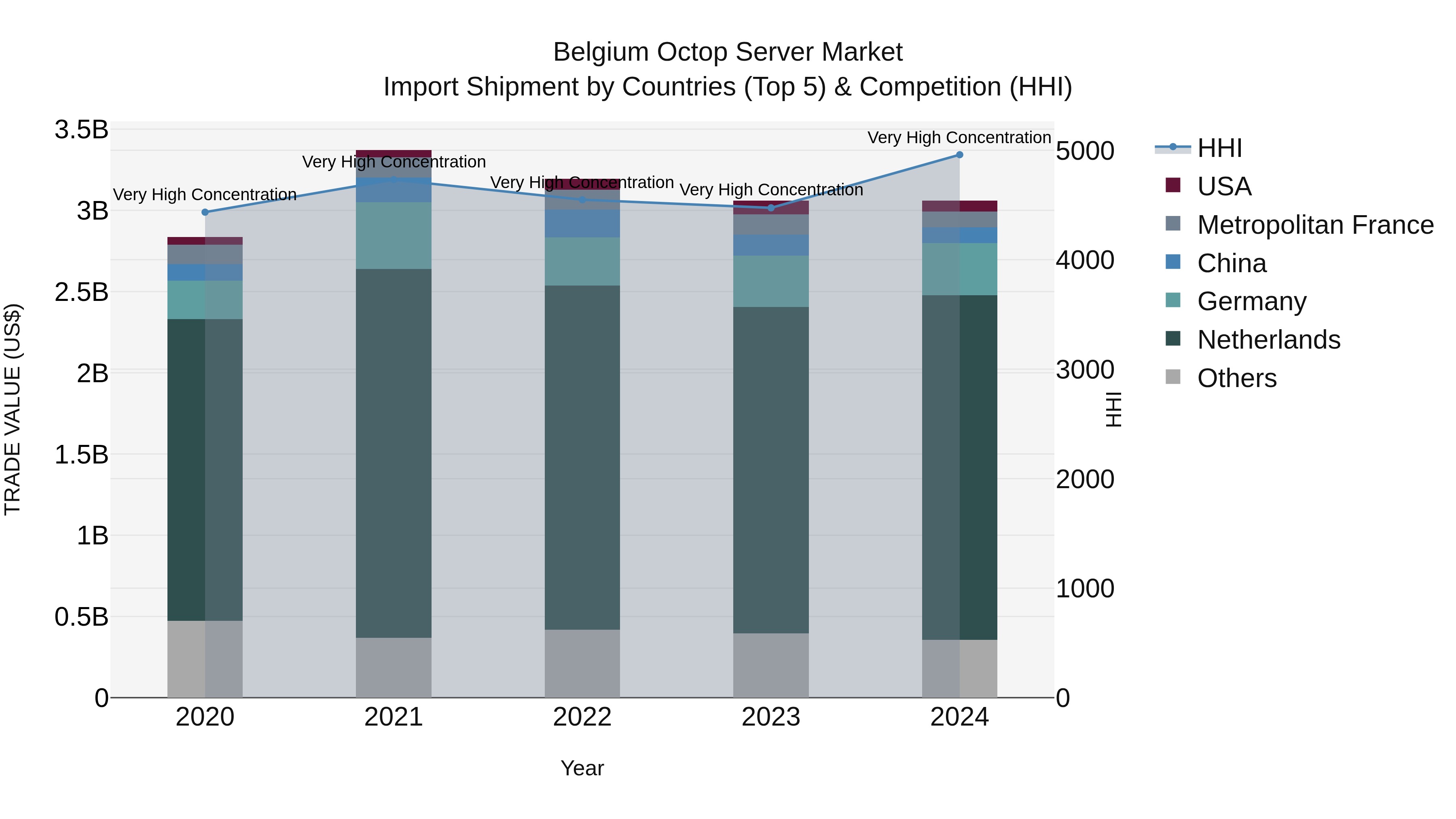 Belgium Octop Server Market Top 5 Importing Countries and Market Competition (HHI) Analysis